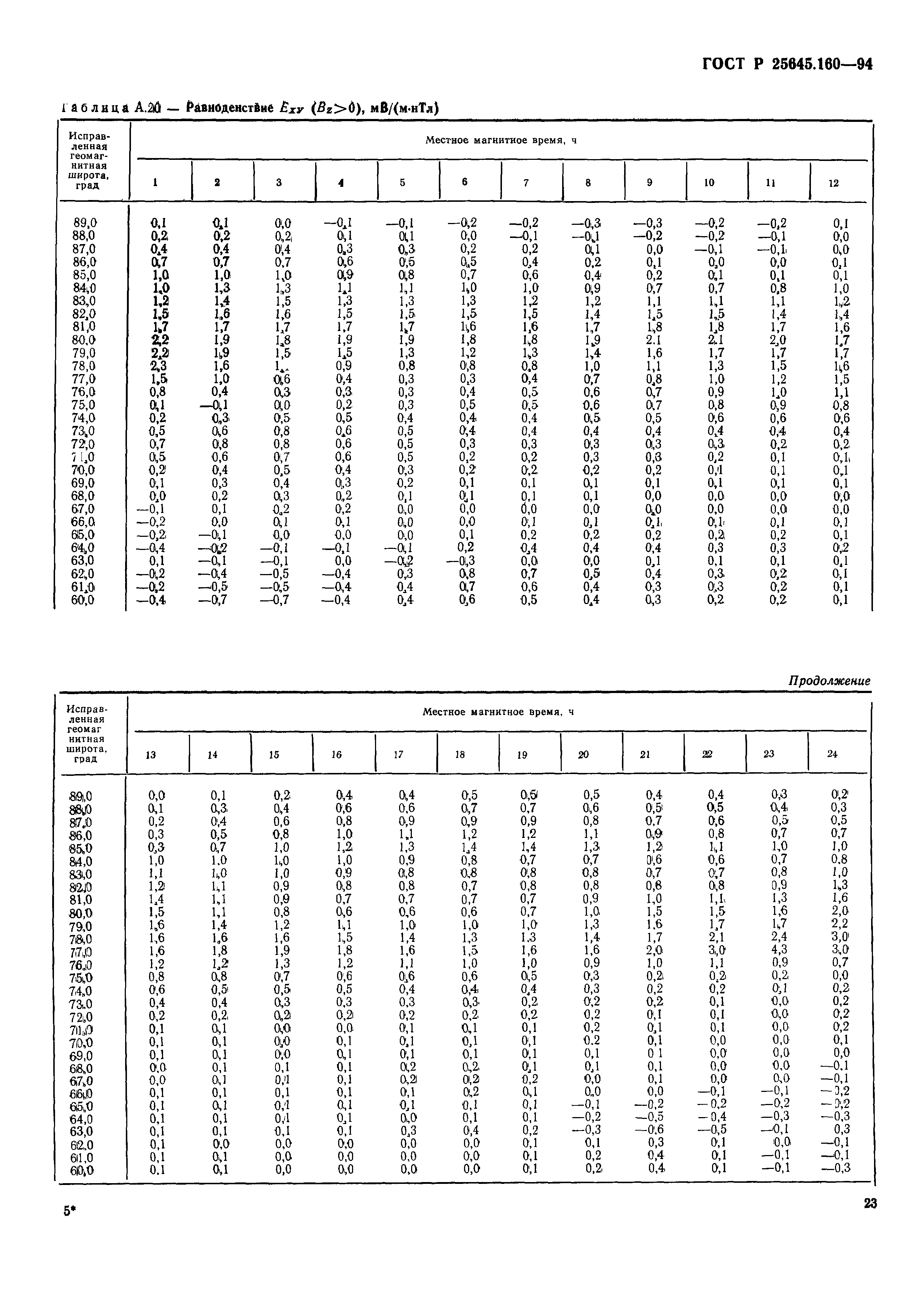 ГОСТ Р 25645.160-94