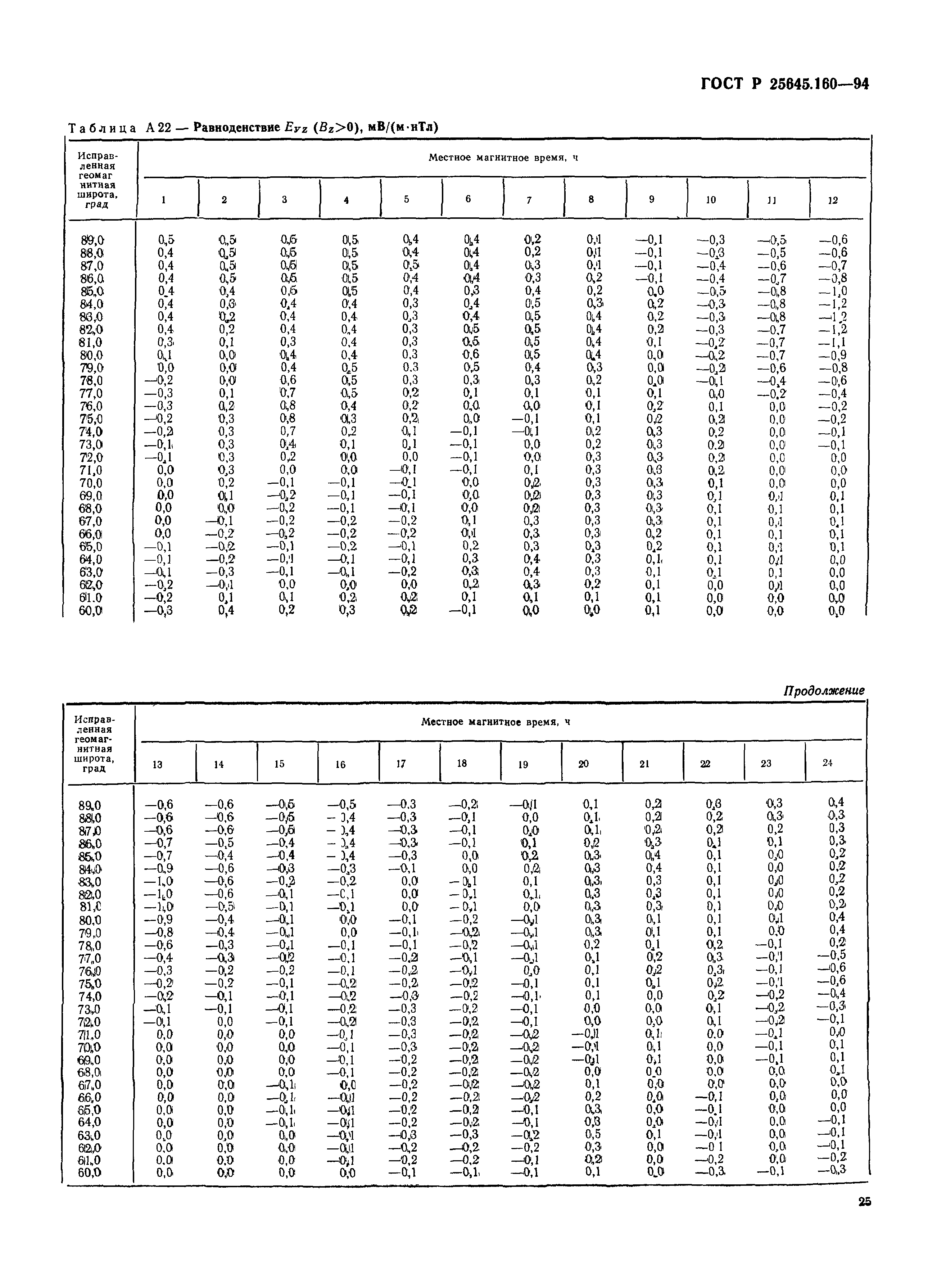 ГОСТ Р 25645.160-94