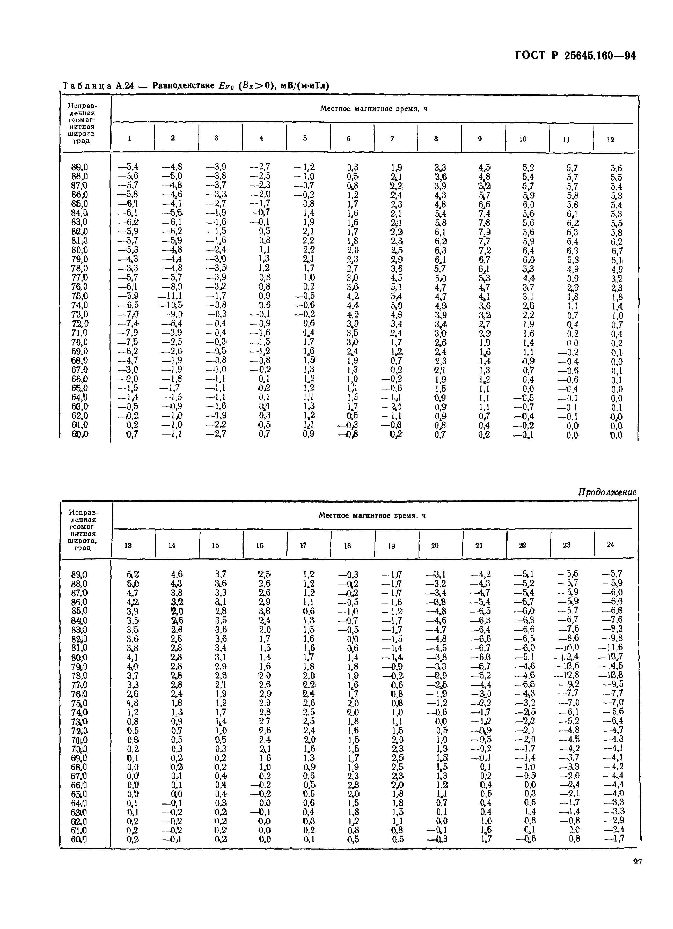 ГОСТ Р 25645.160-94