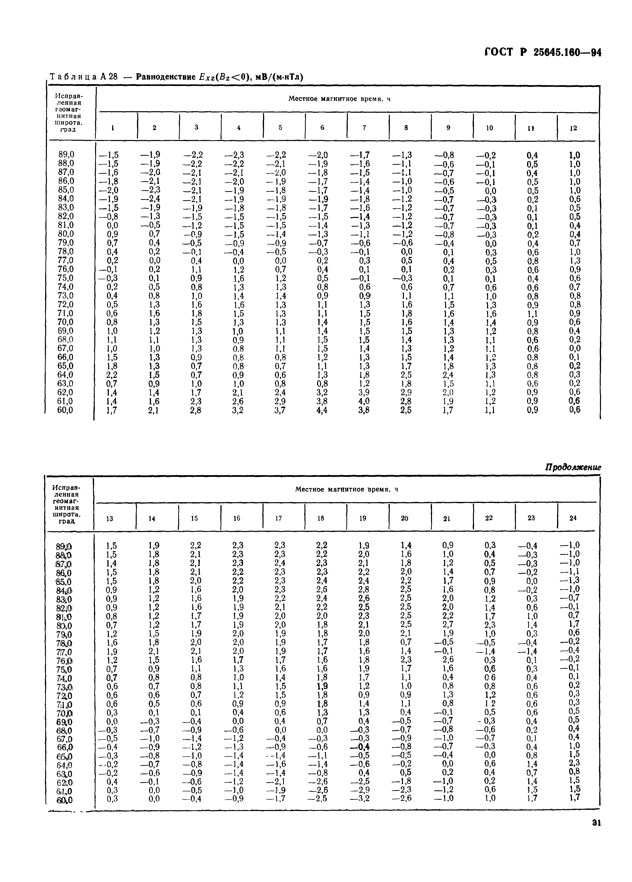 ГОСТ Р 25645.160-94