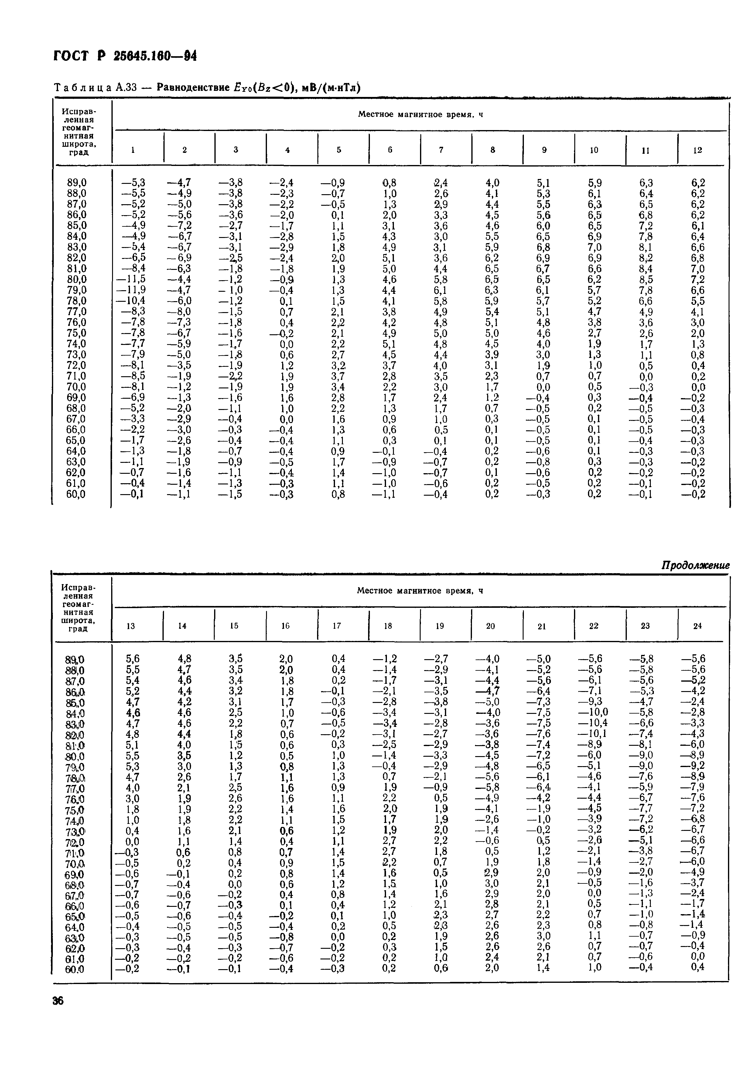 ГОСТ Р 25645.160-94