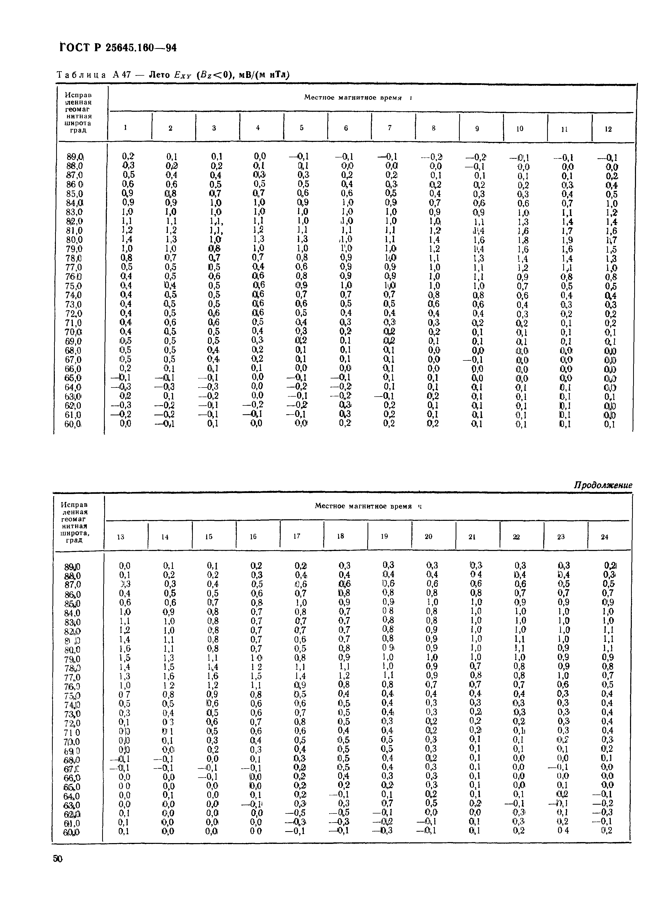 ГОСТ Р 25645.160-94