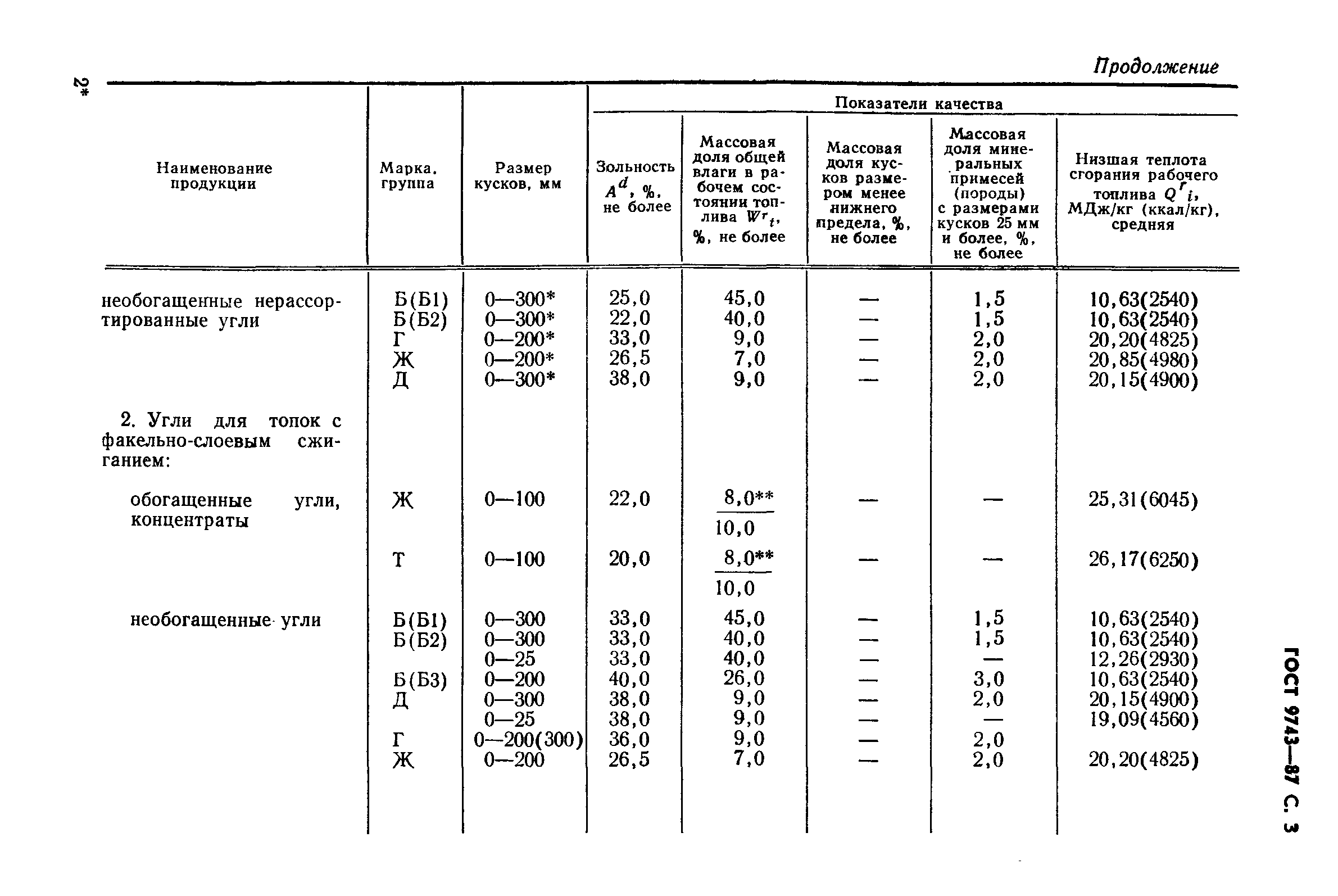 ГОСТ 9743-87