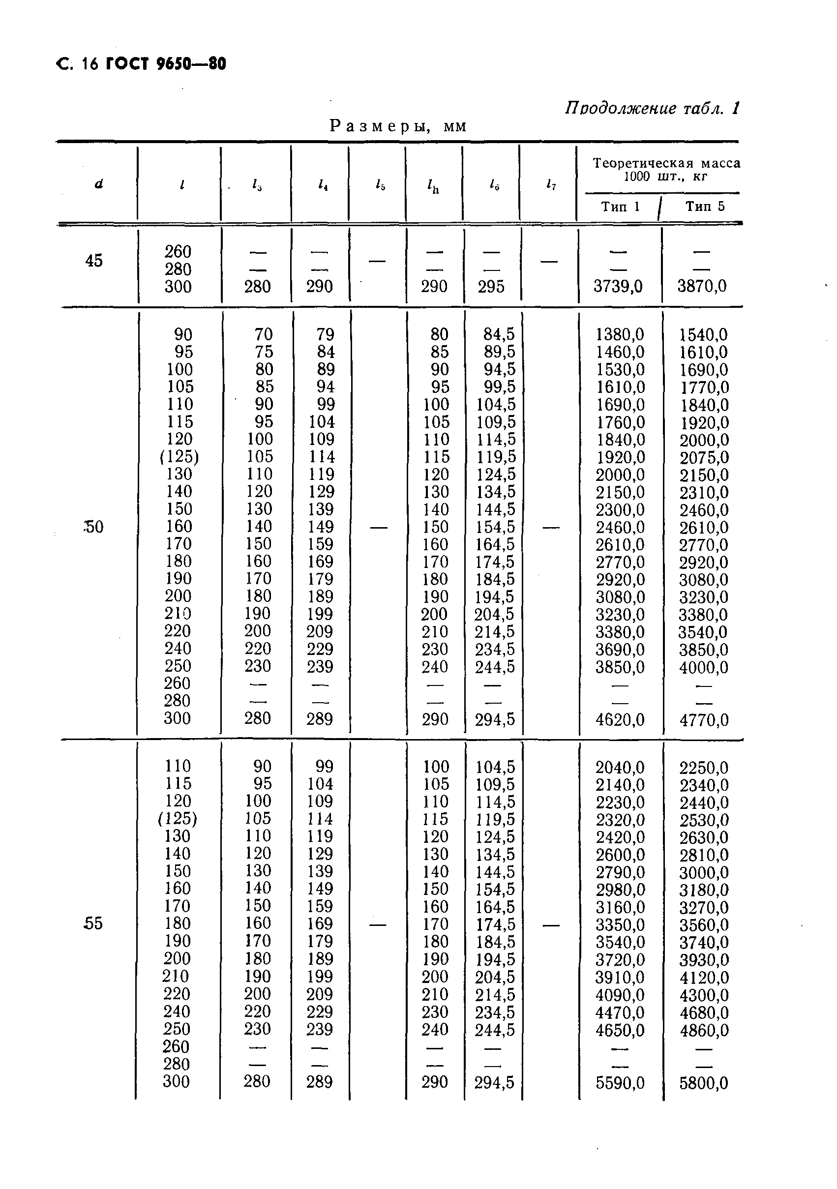 ГОСТ 9650-80