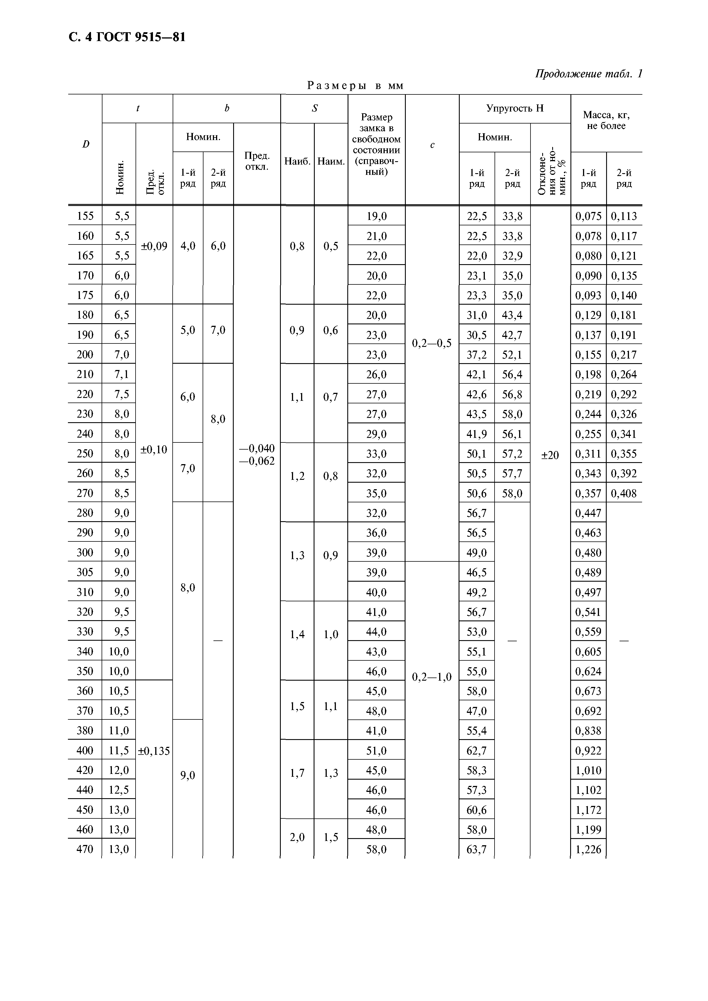 ГОСТ 9515-81