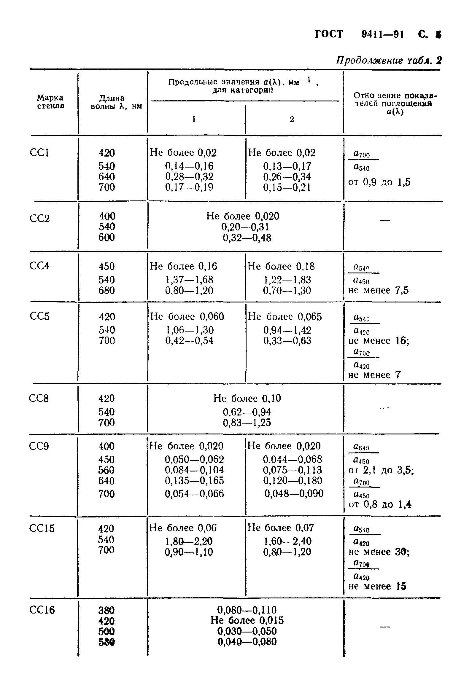 ГОСТ 9411-91