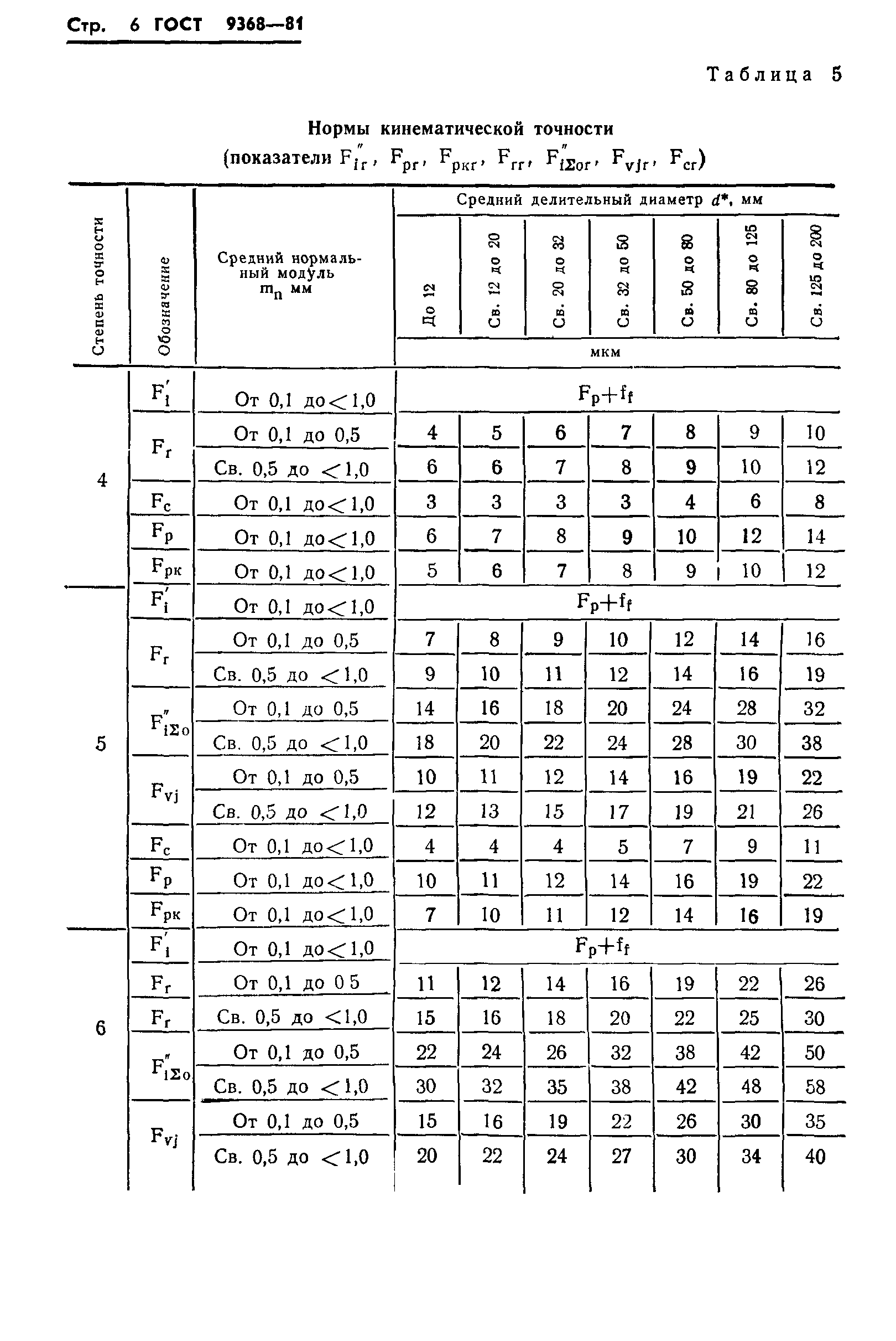 ГОСТ 9368-81