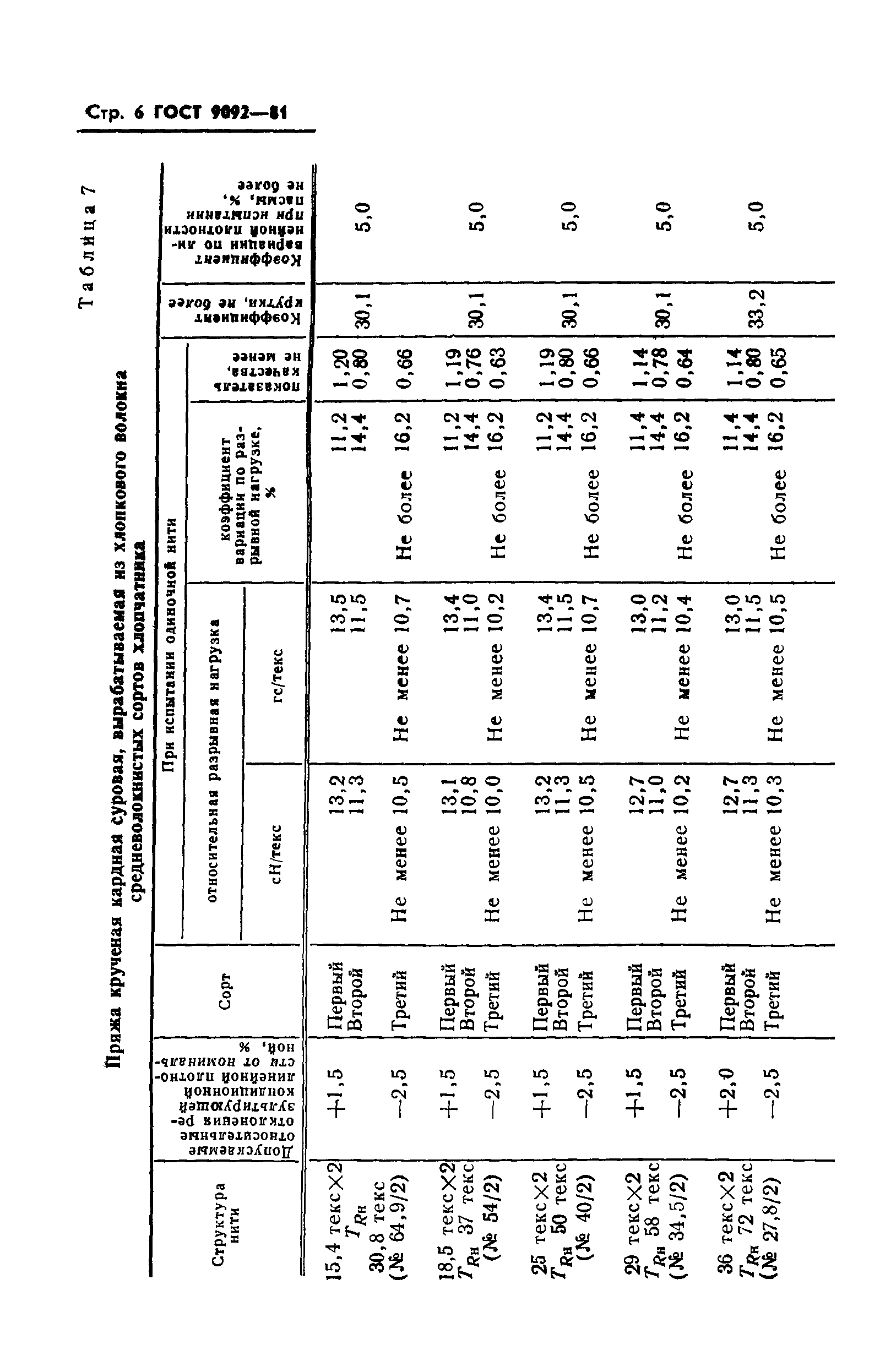 ГОСТ 9092-81