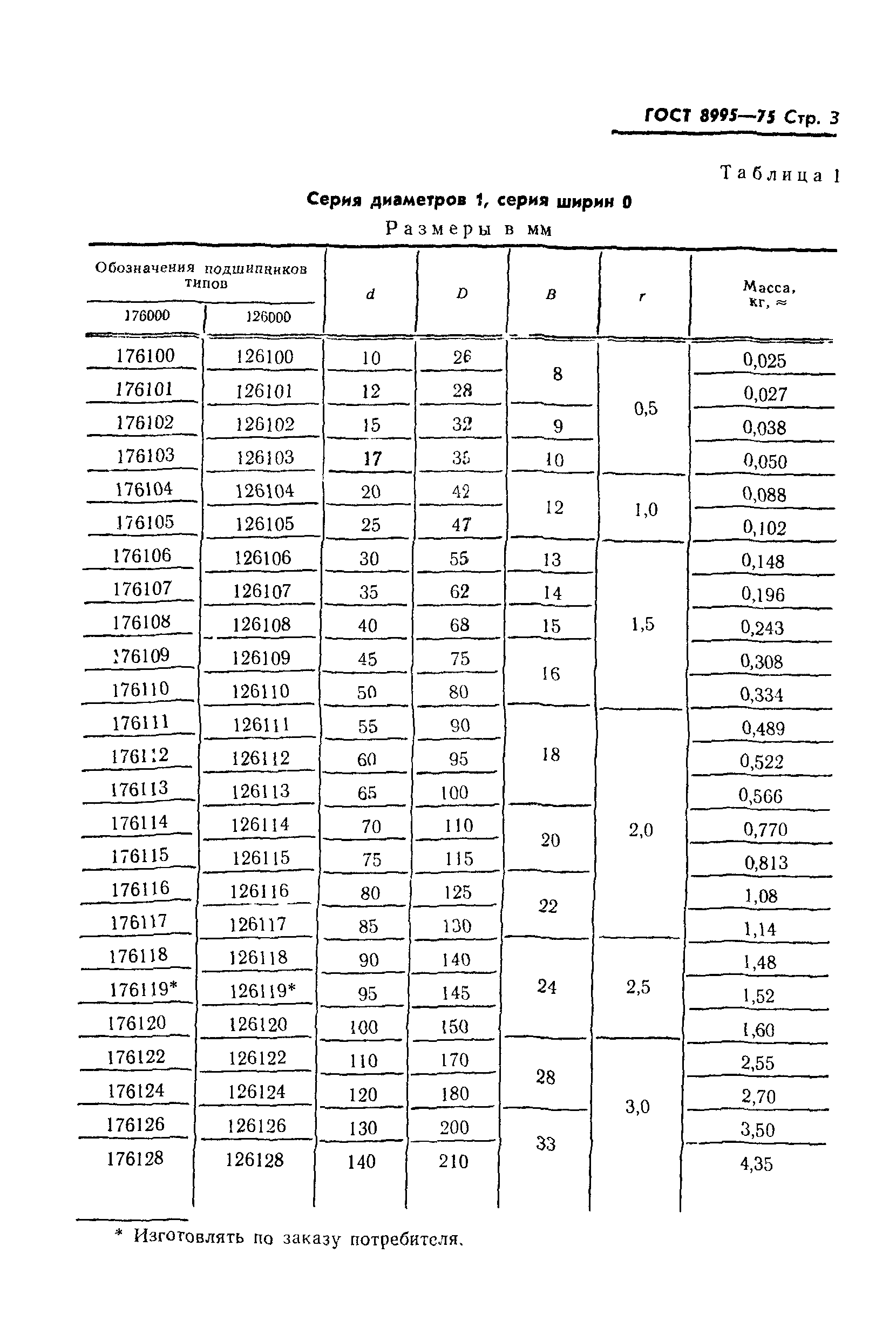 ГОСТ 8995-75