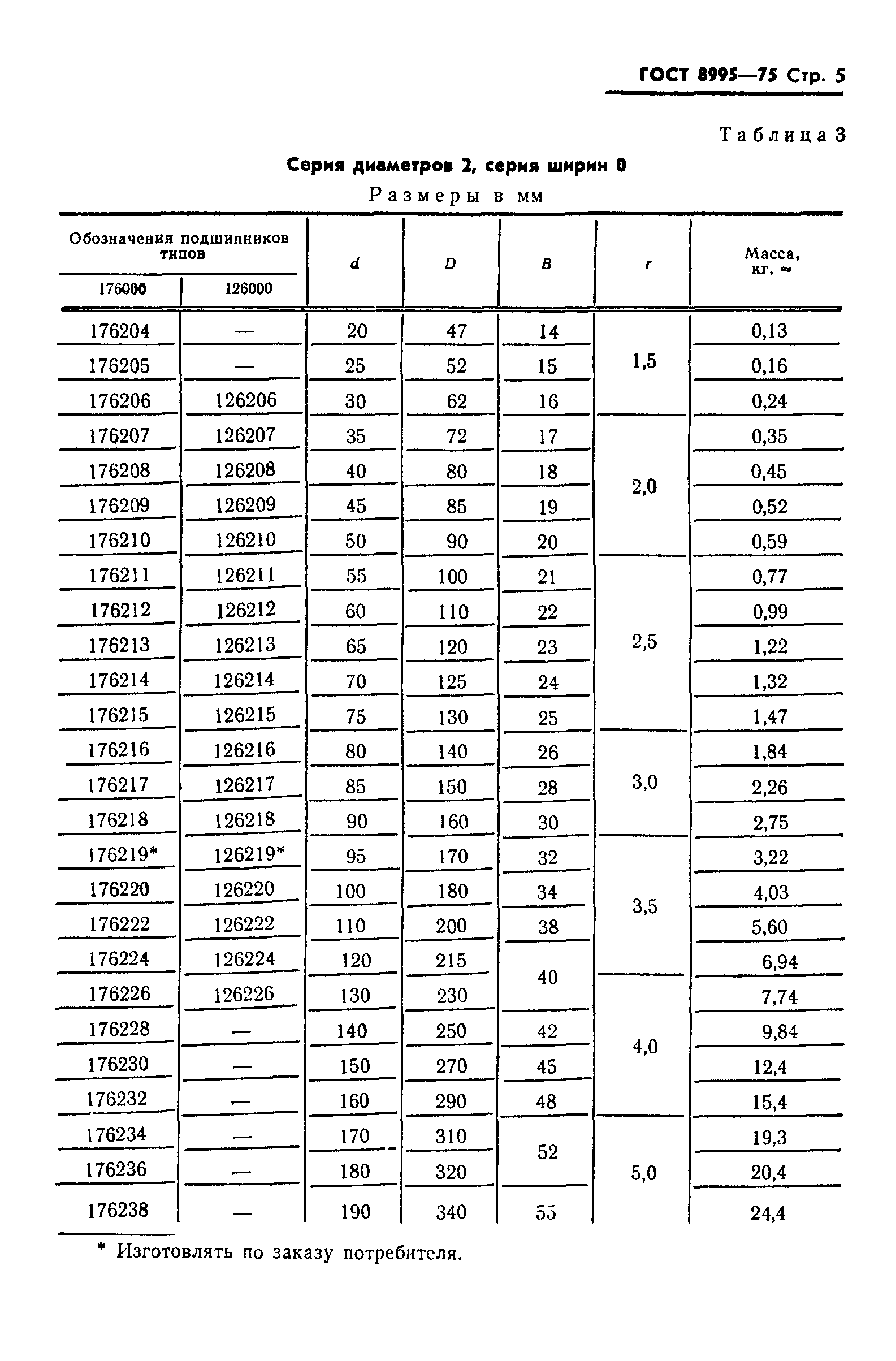 ГОСТ 8995-75