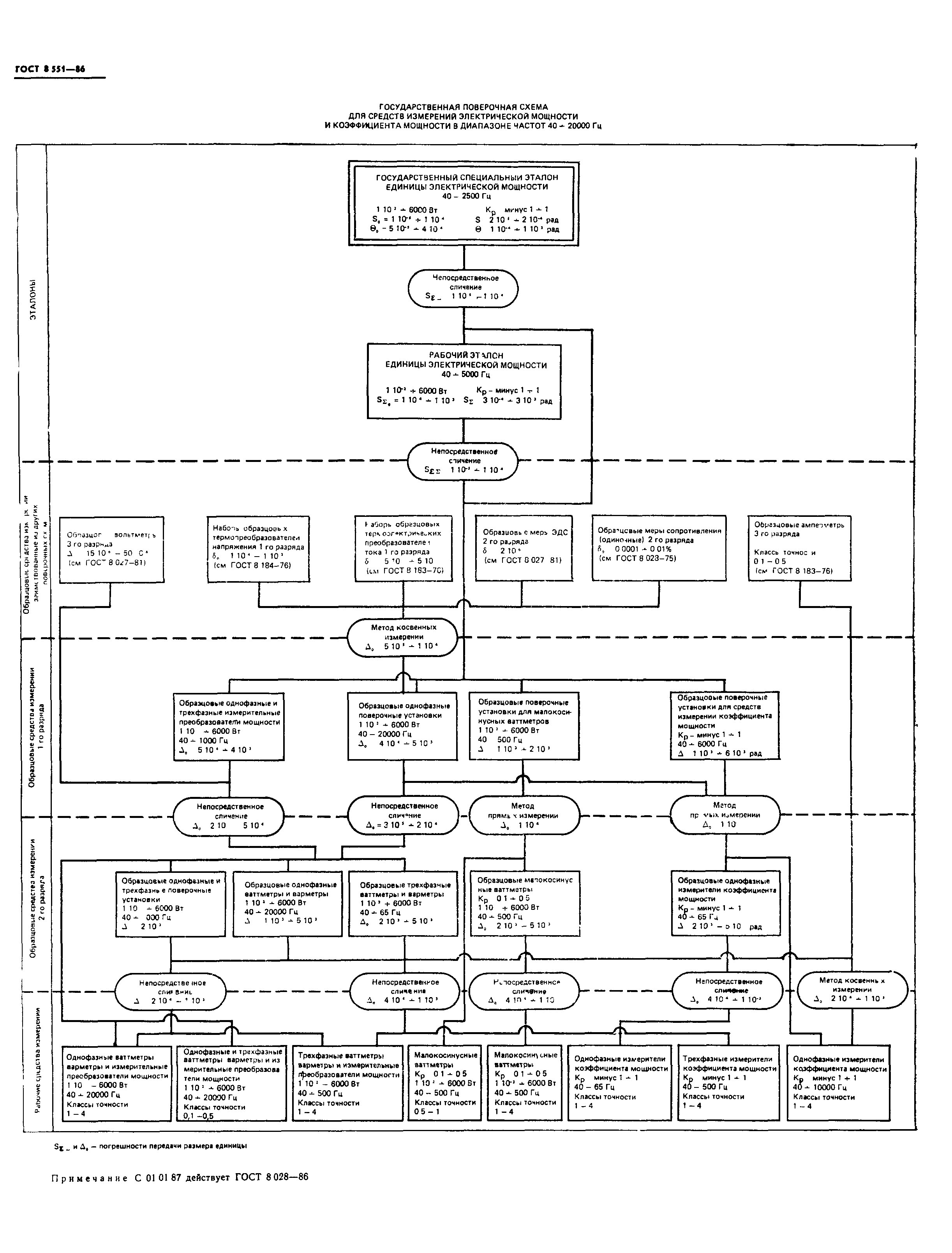 ГОСТ 8.551-86