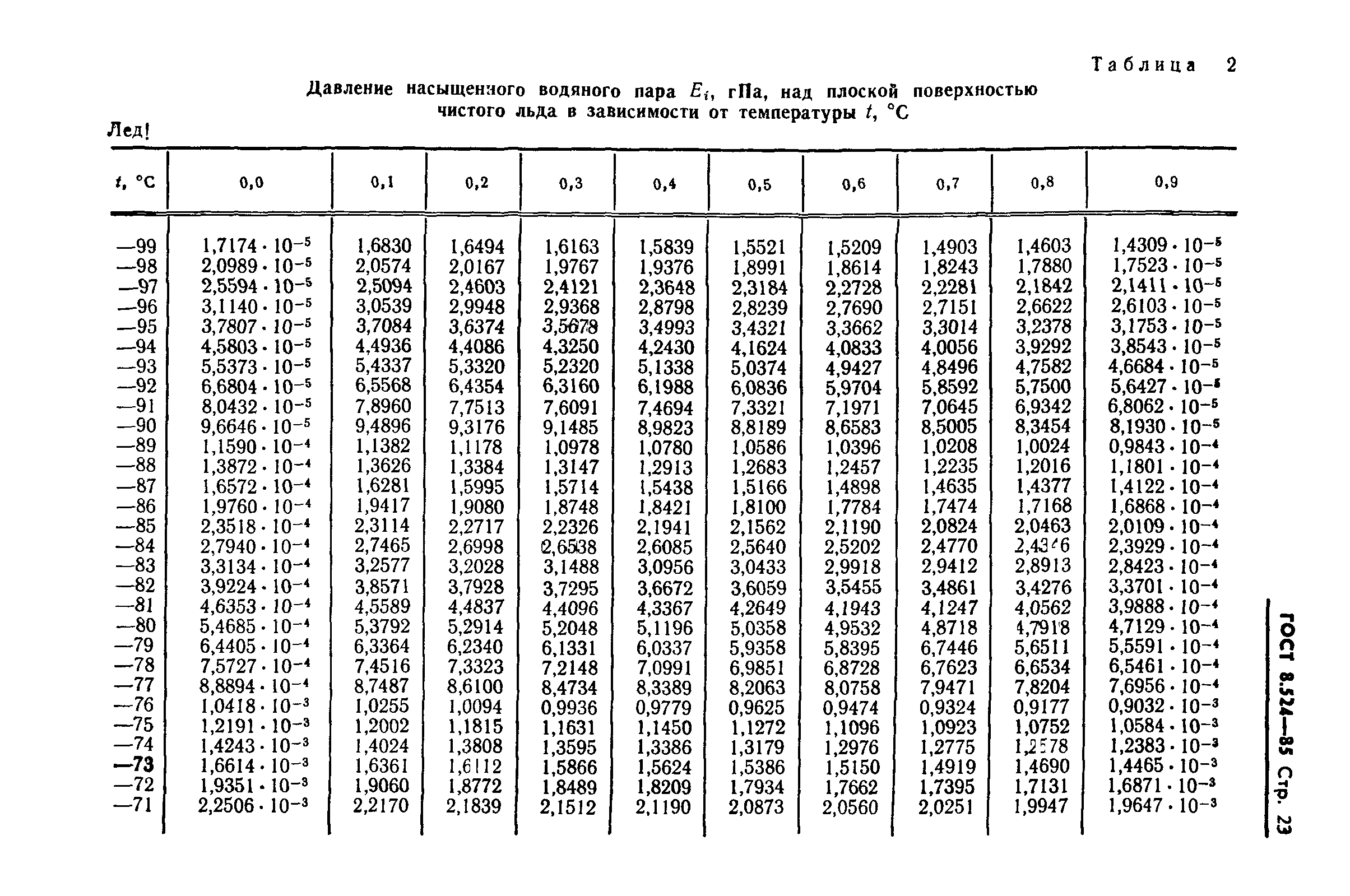 ГОСТ 8.524-85