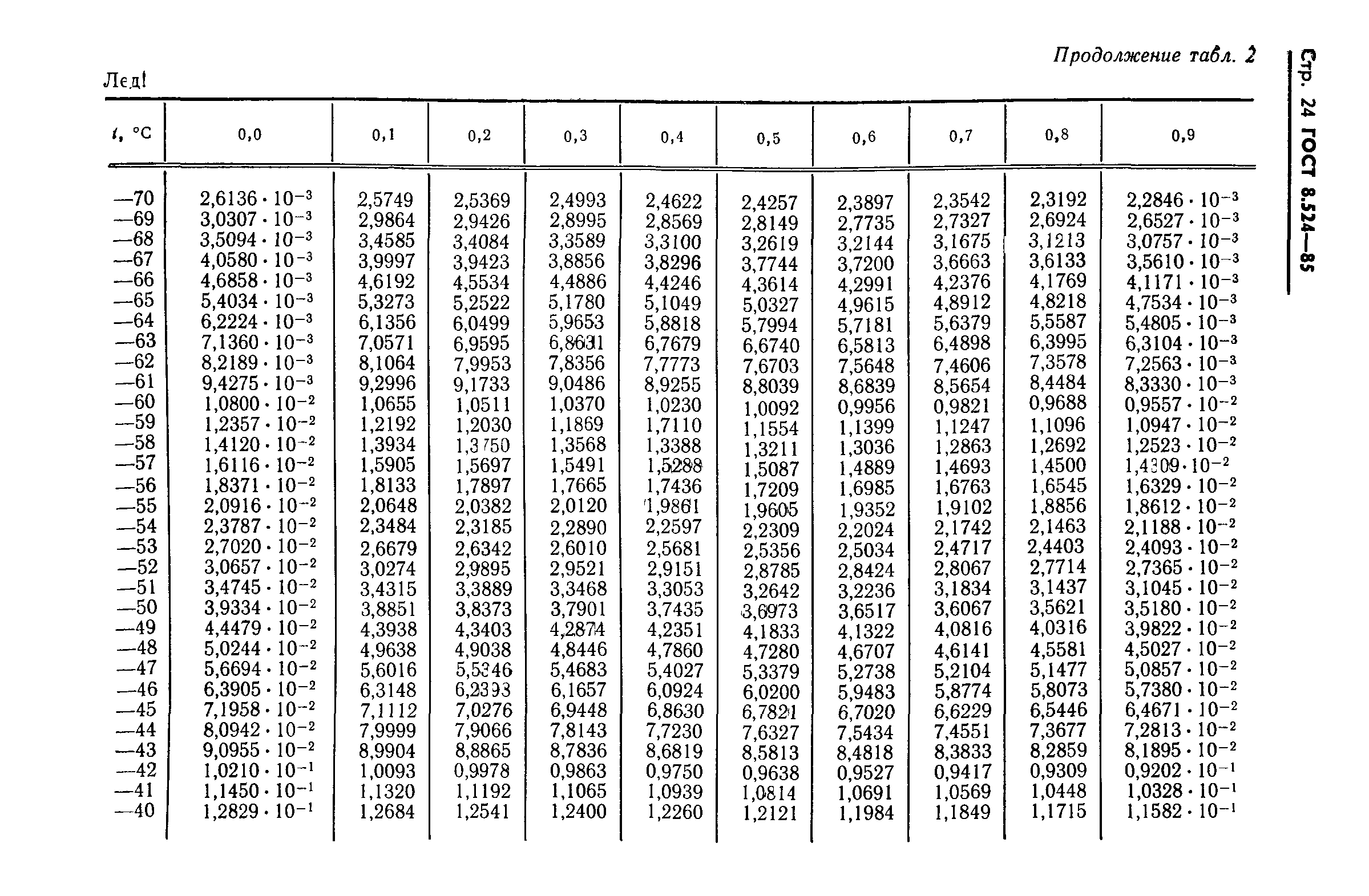 ГОСТ 8.524-85