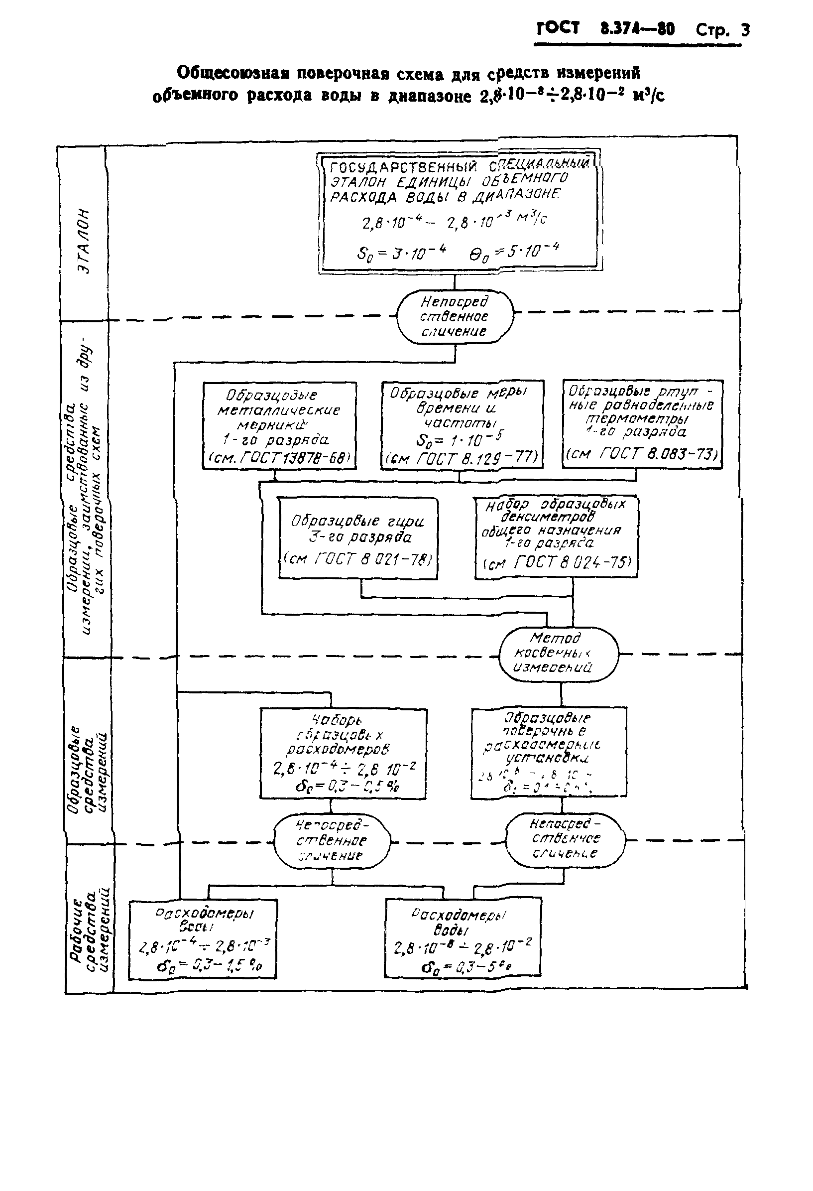 ГОСТ 8.374-80