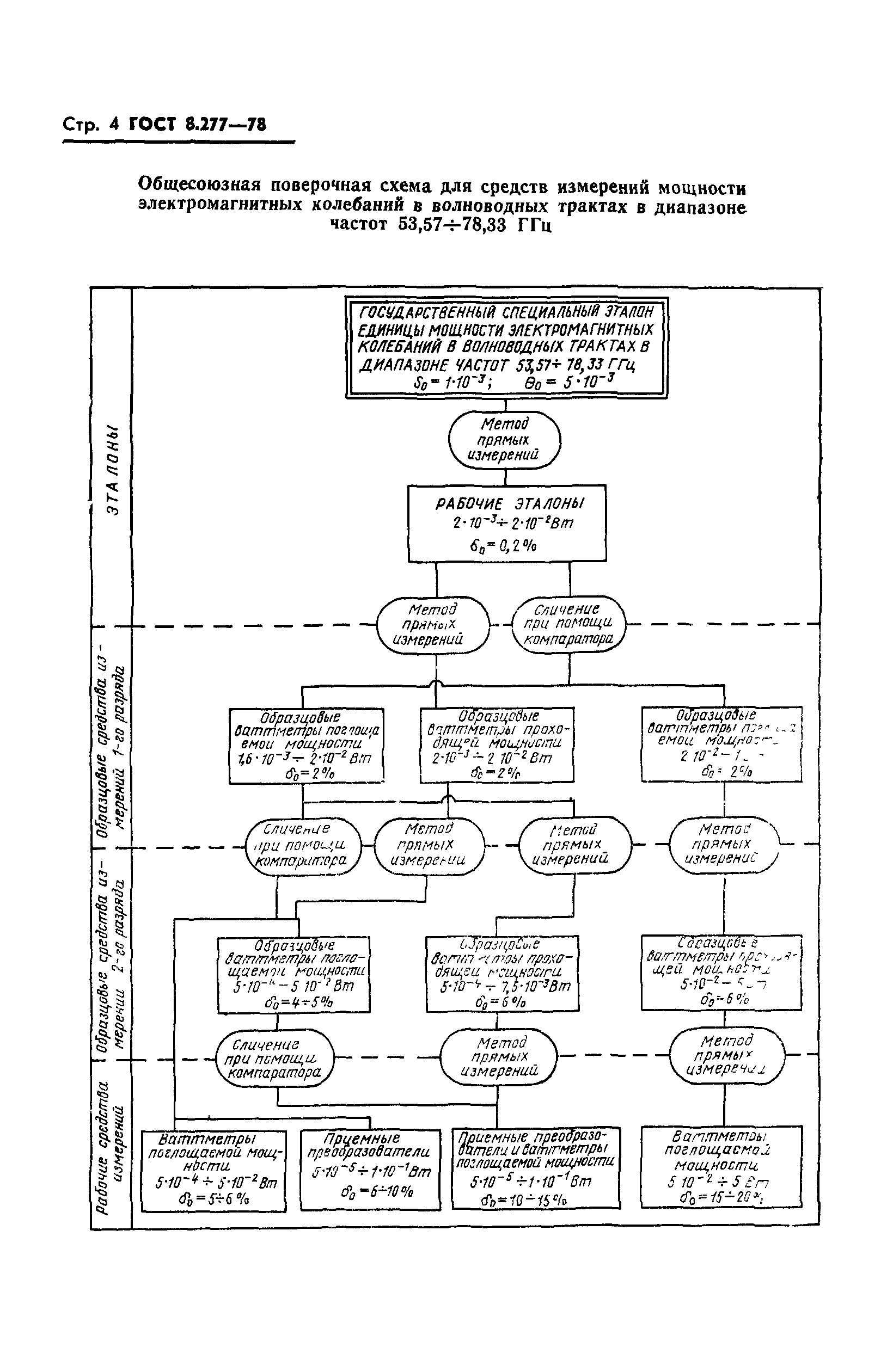 ГОСТ 8.277-78