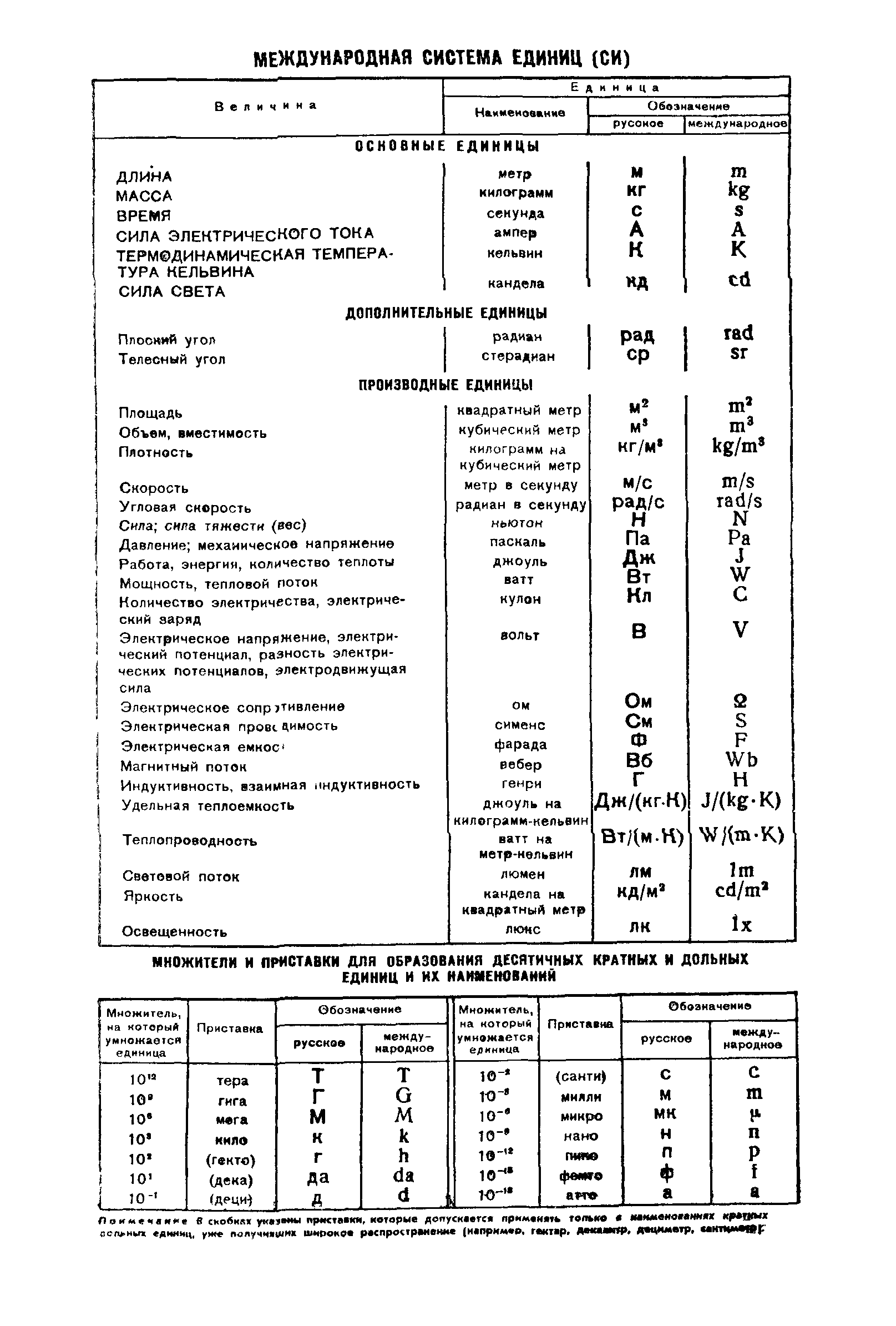 ГОСТ 8.258-77