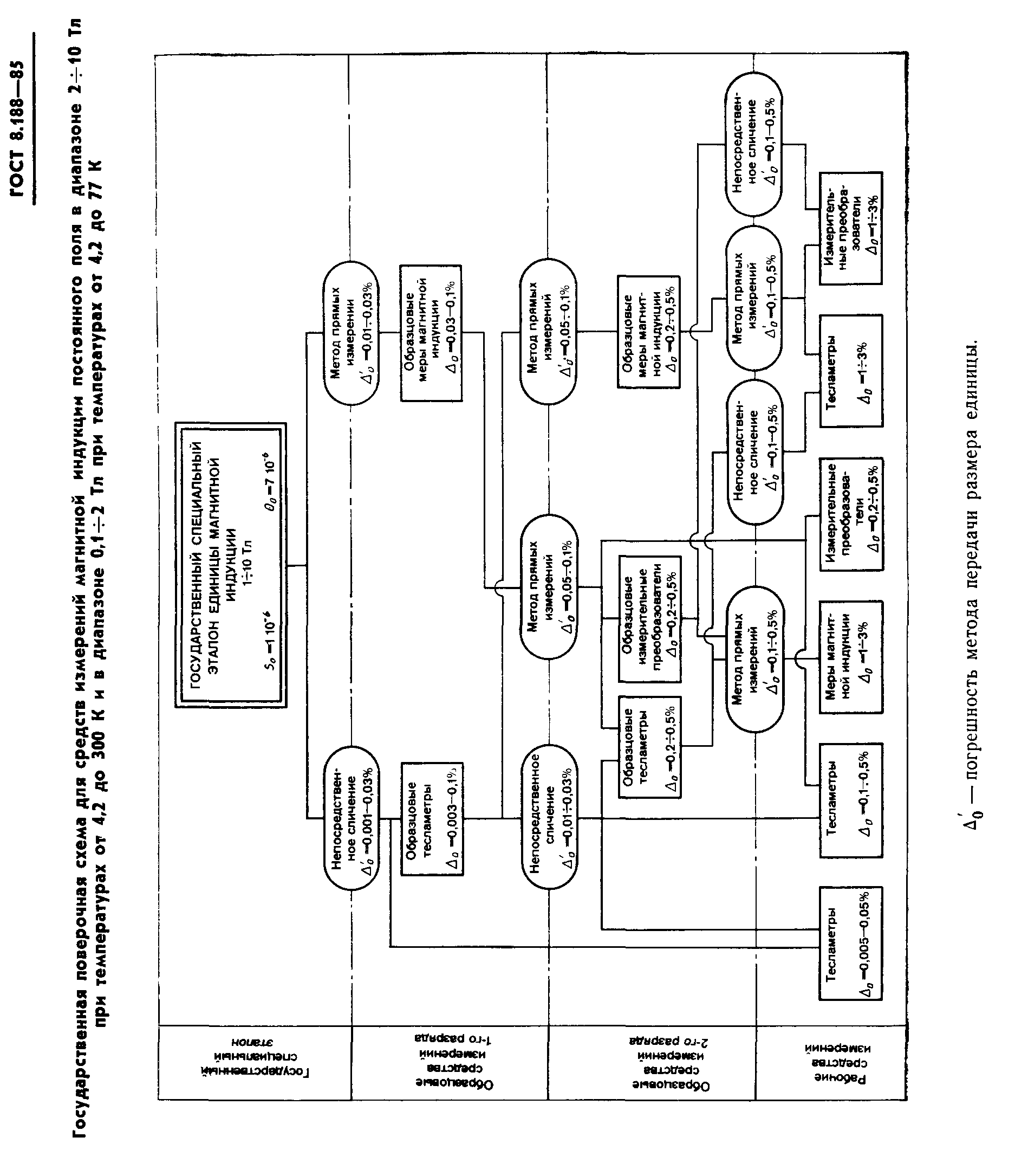 ГОСТ 8.188-85