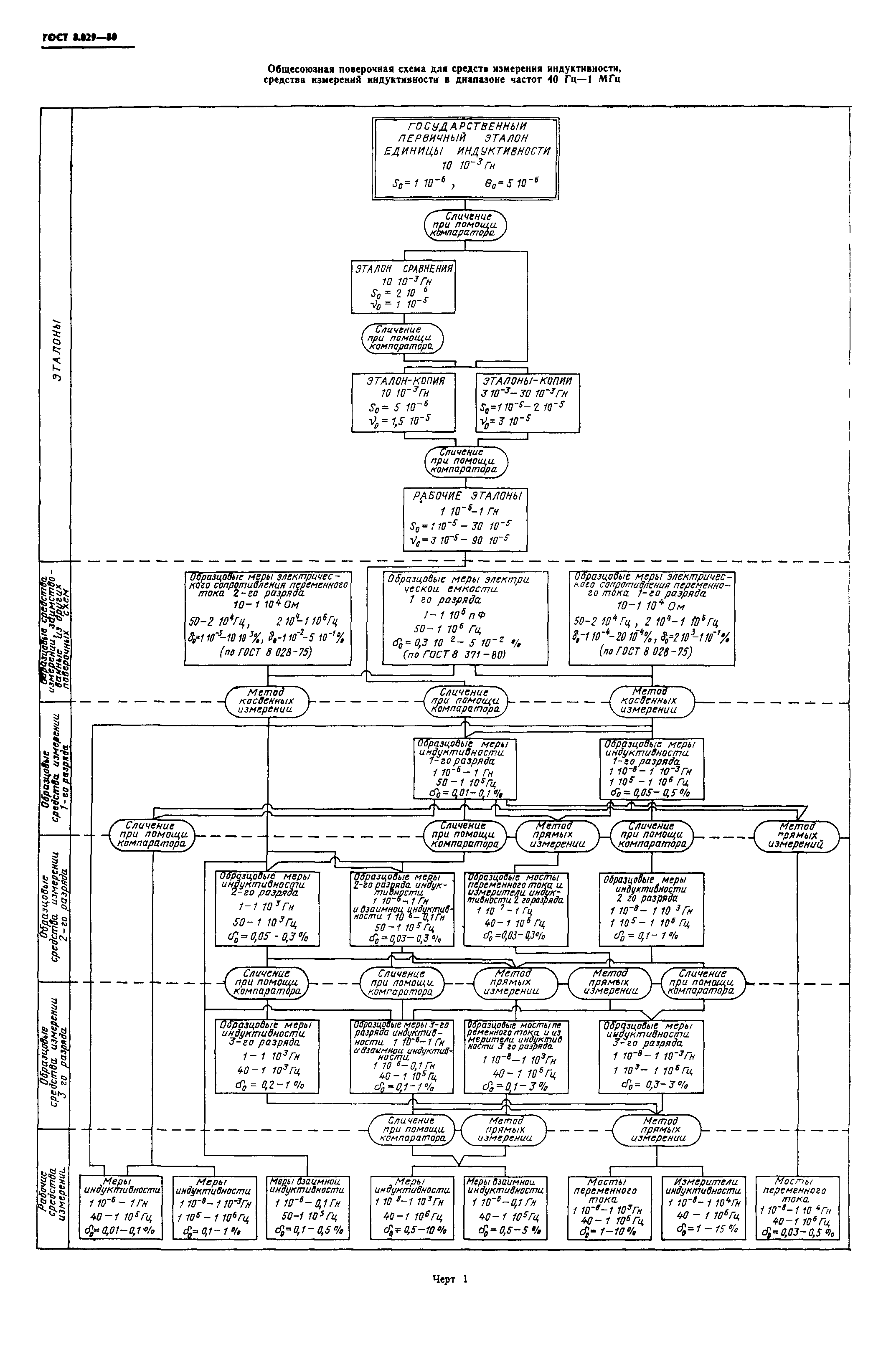 ГОСТ 8.029-80