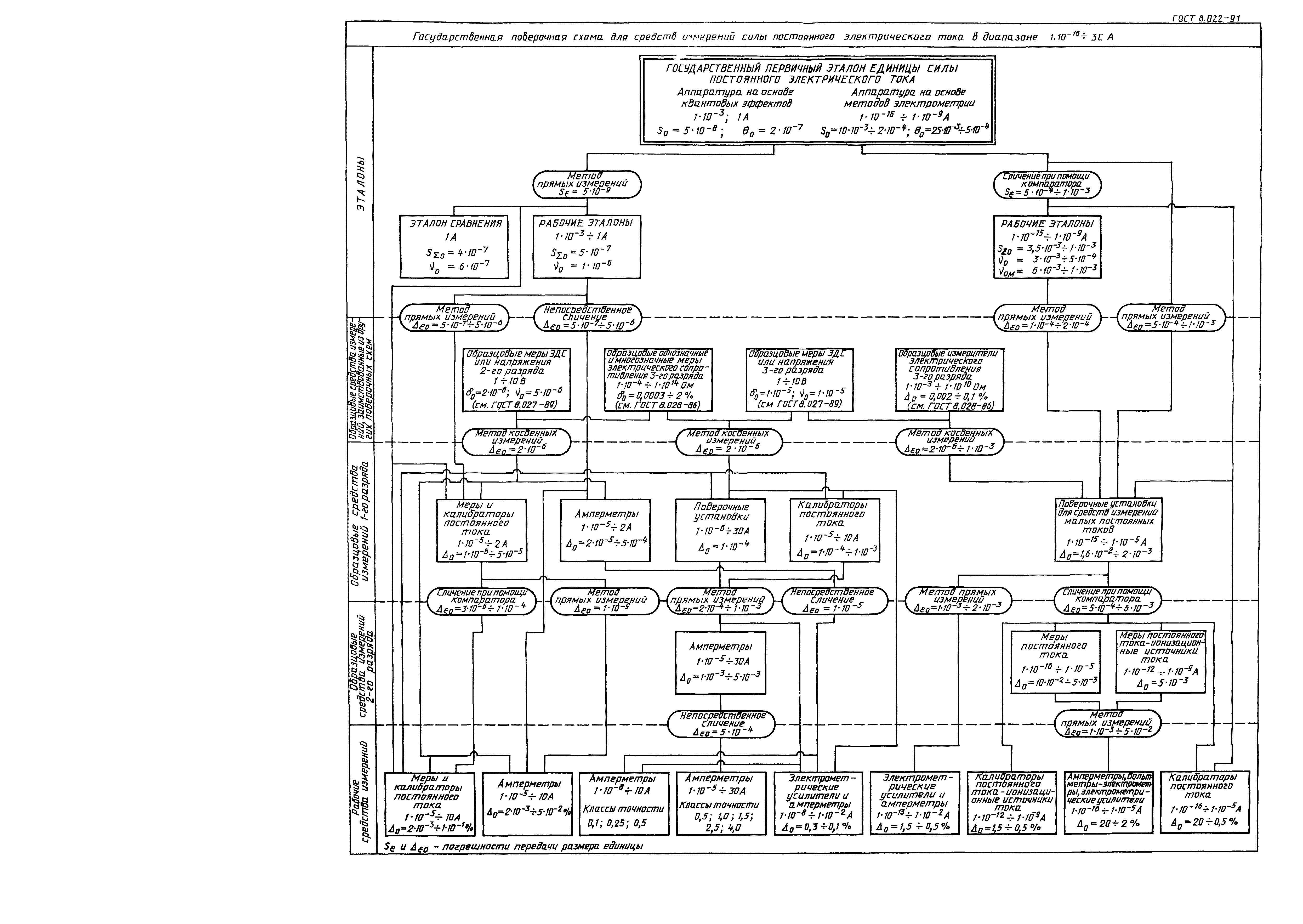 ГОСТ 8.022-91