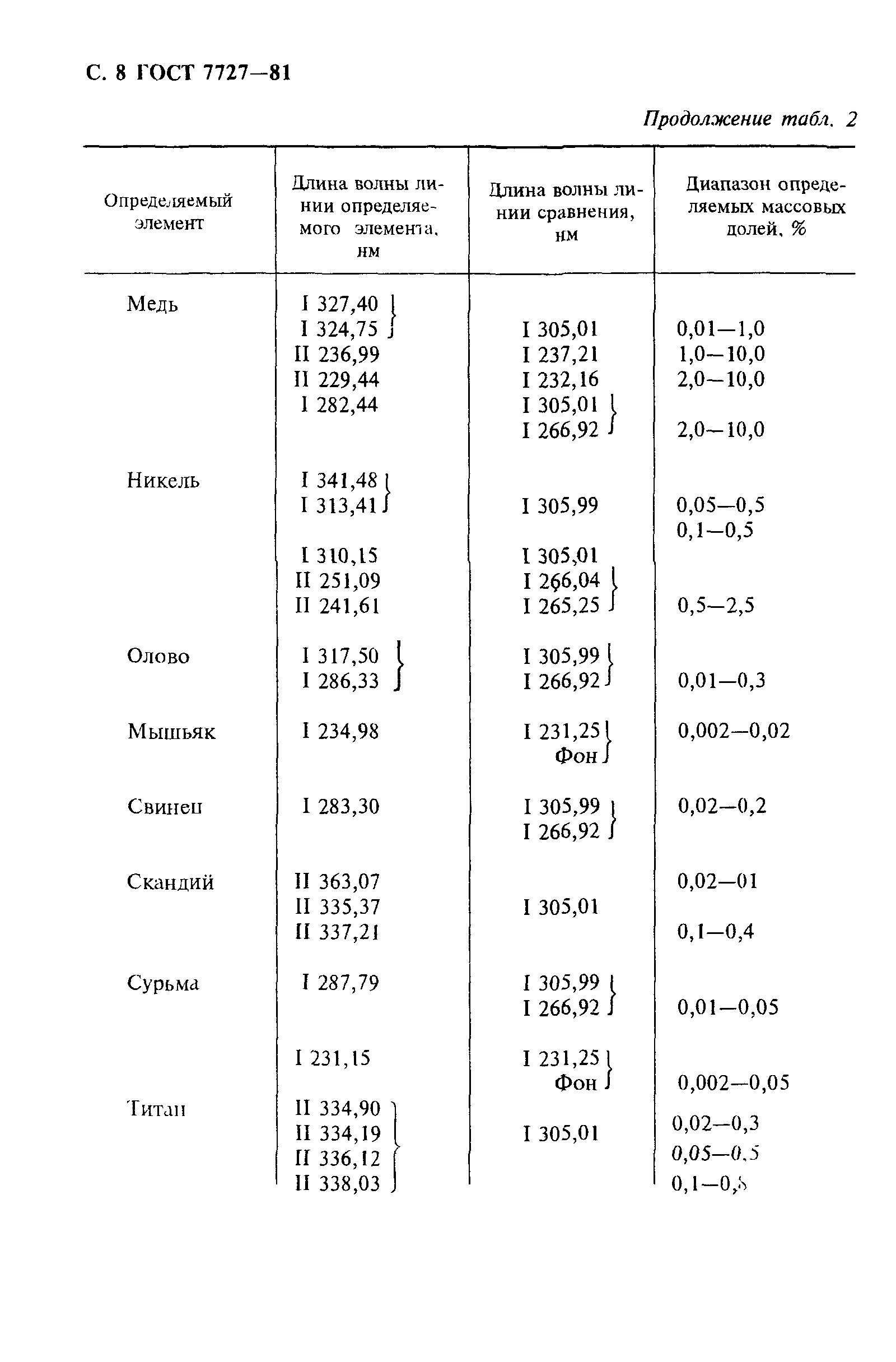 ГОСТ 7727-81