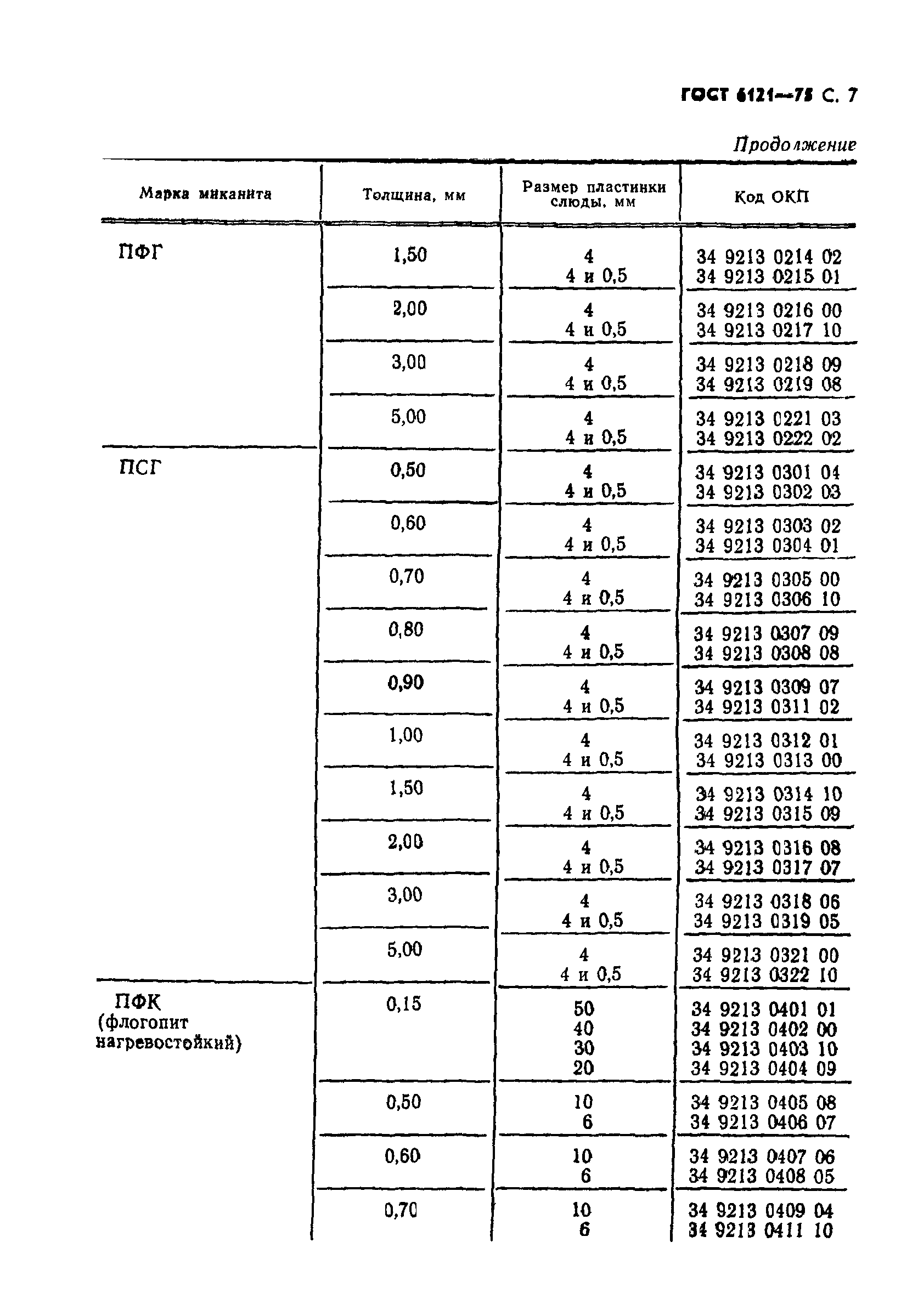 ГОСТ 6121-75