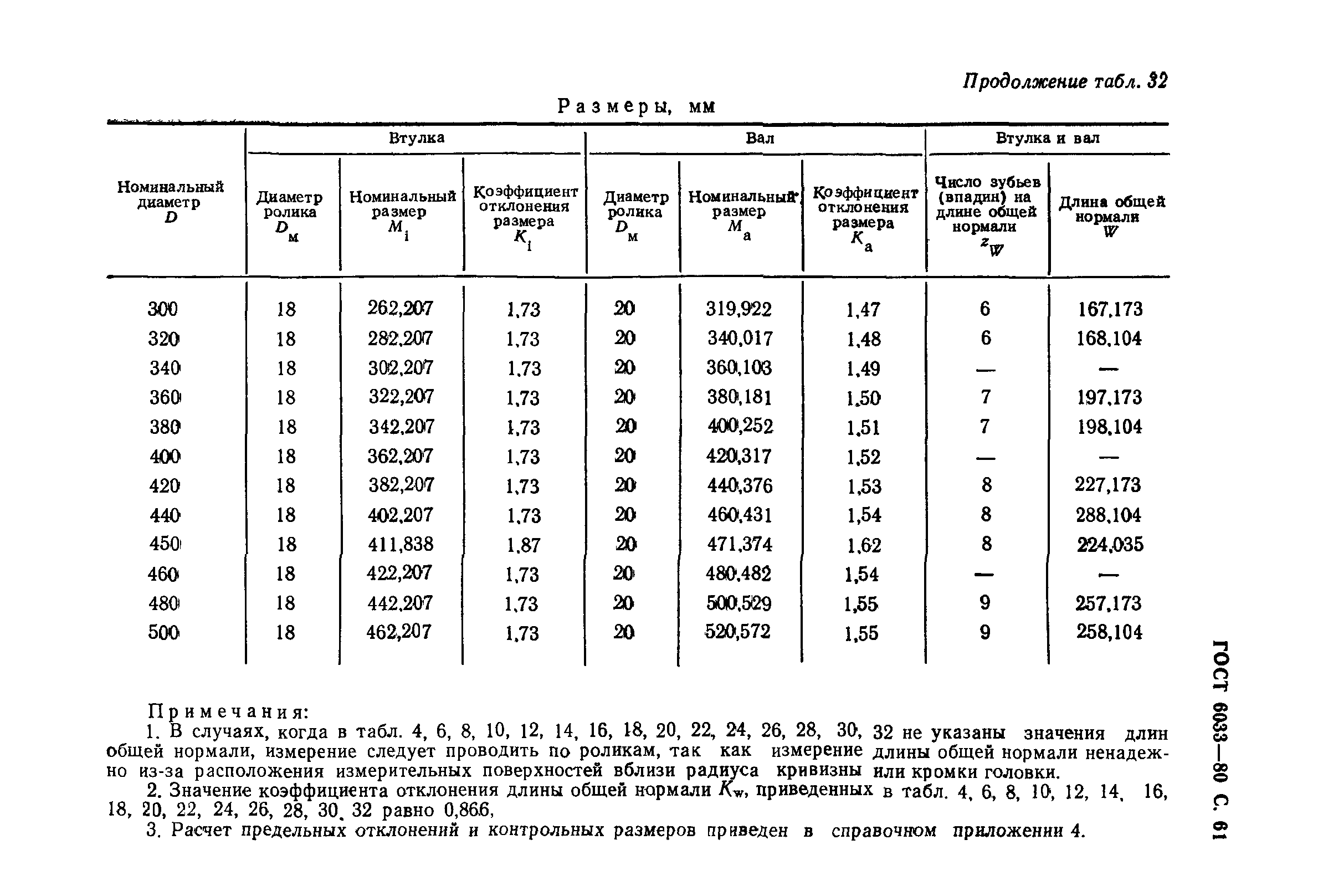 ГОСТ 6033-80