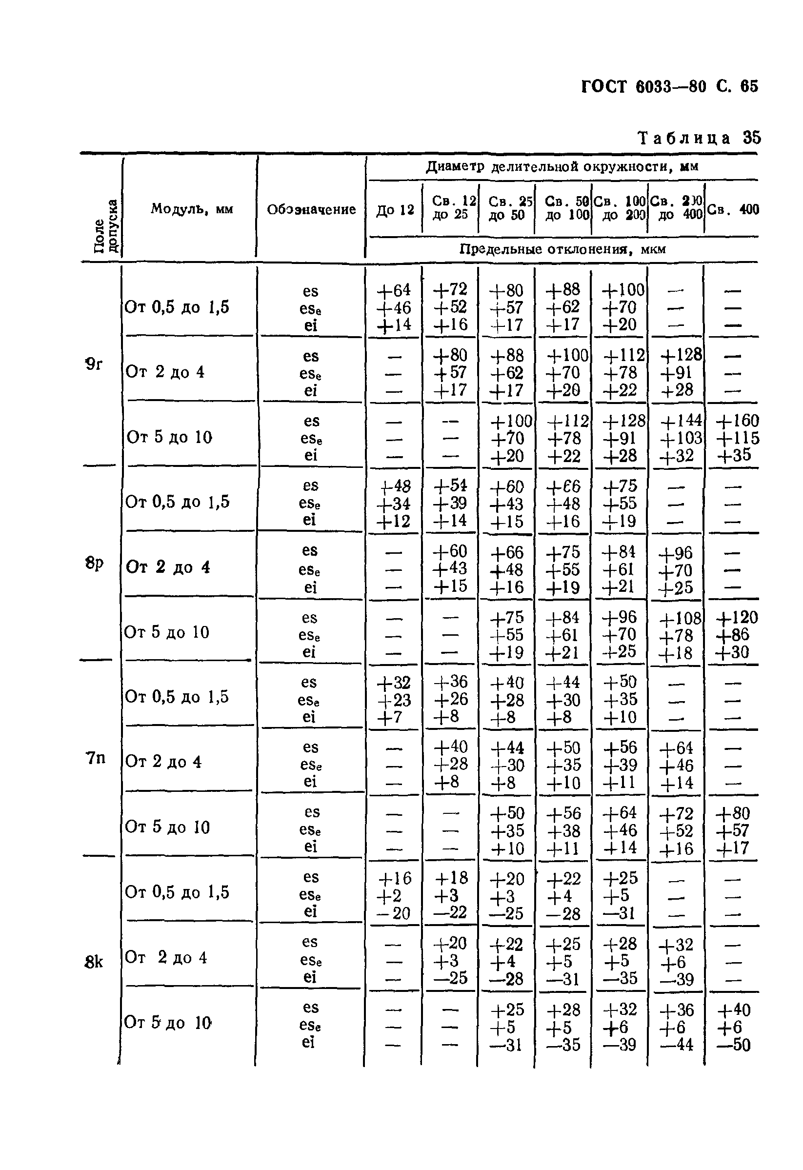 ГОСТ 6033-80