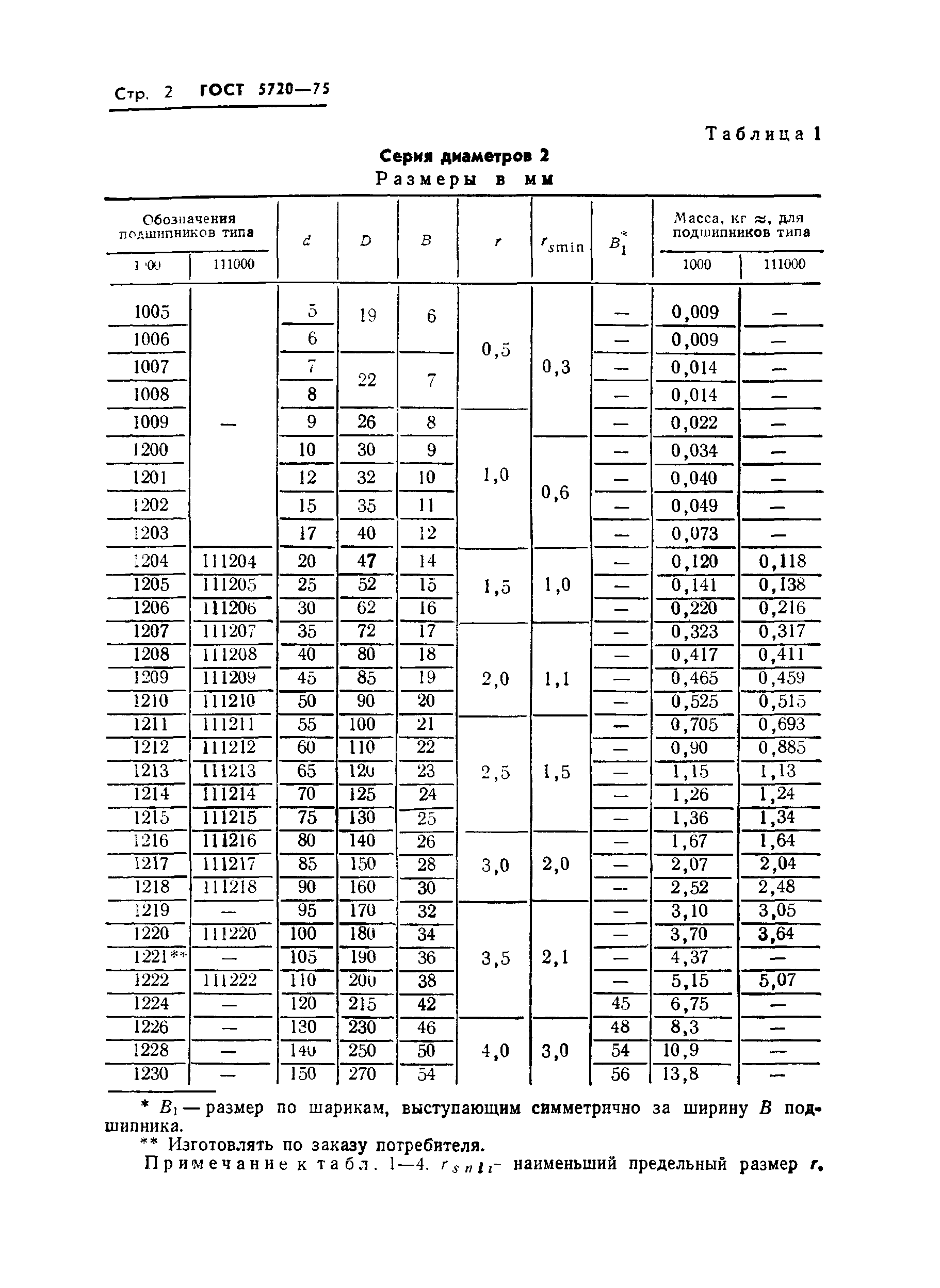 ГОСТ 5720-75