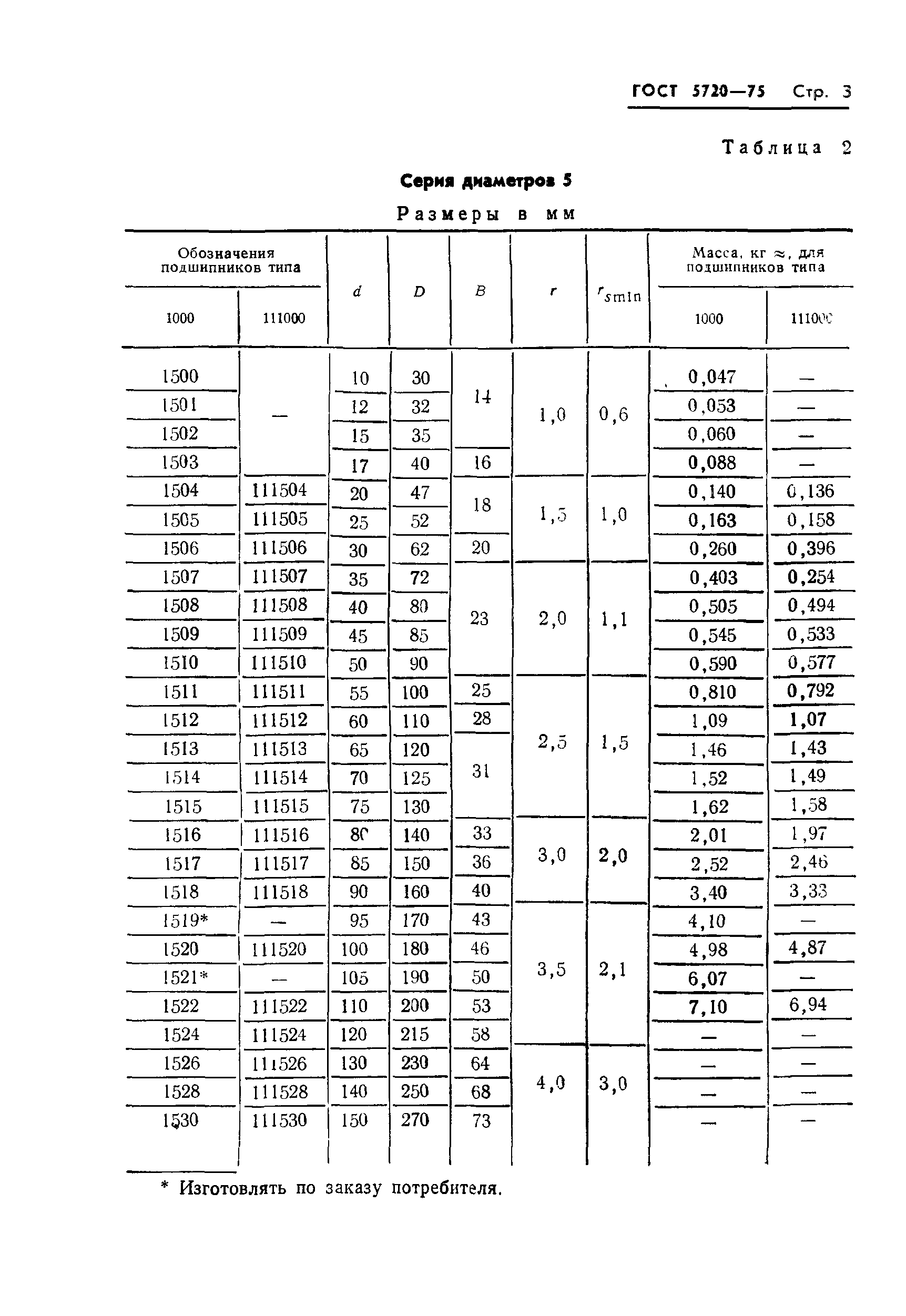 ГОСТ 5720-75