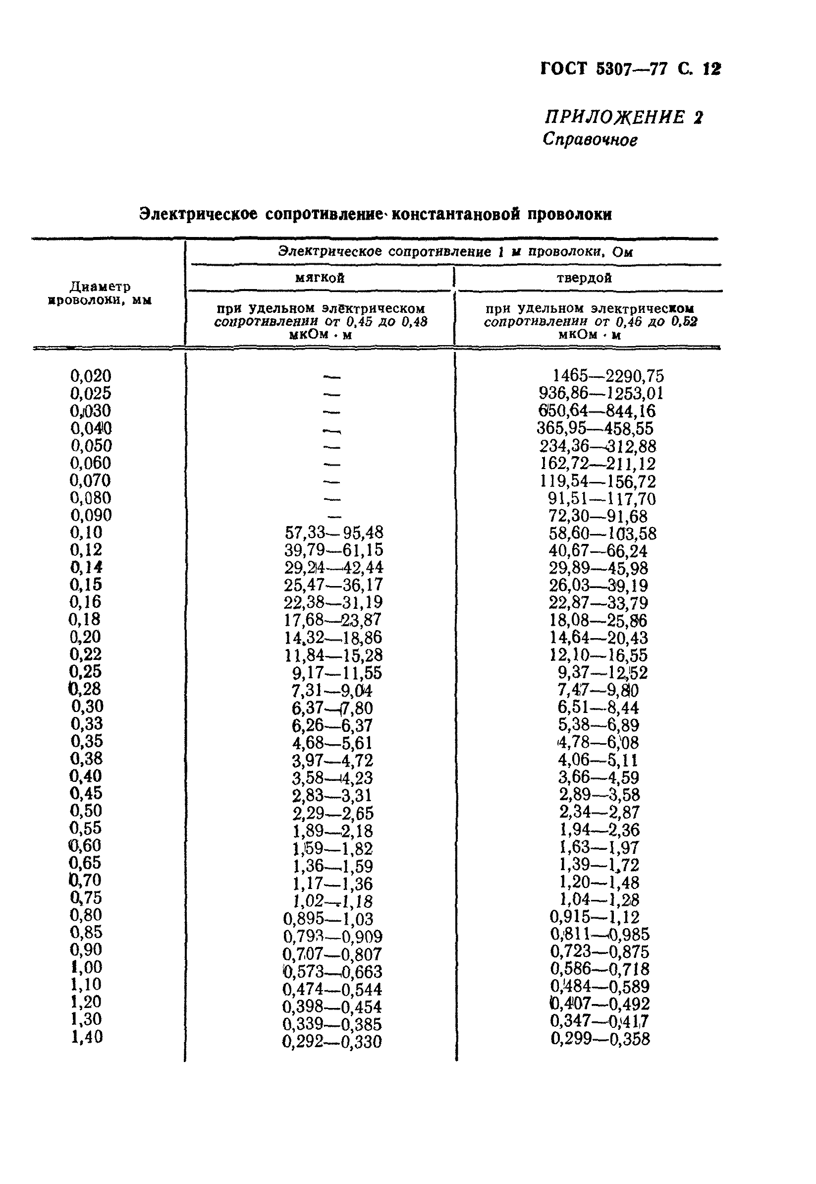 ГОСТ 5307-77