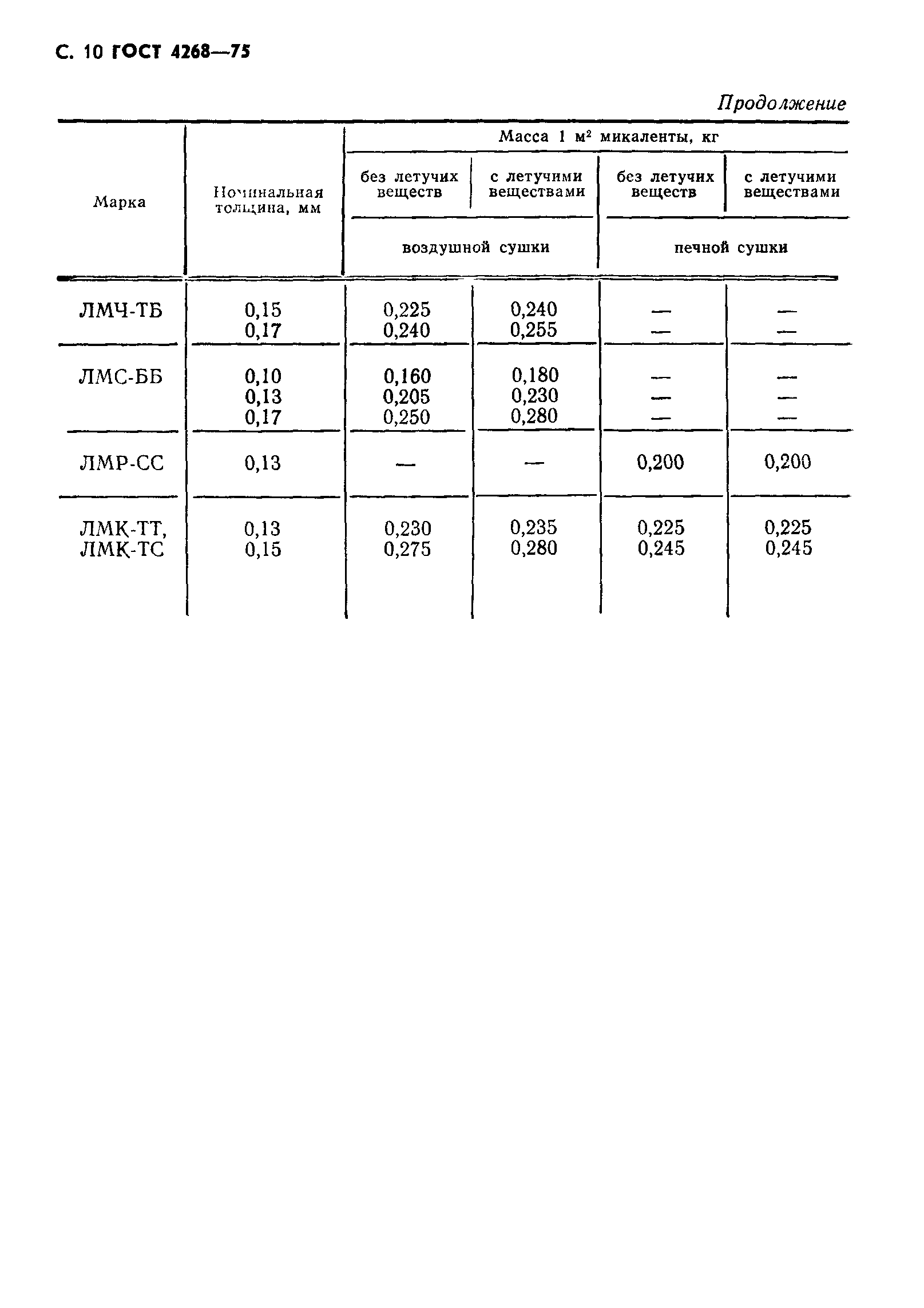 ГОСТ 4268-75