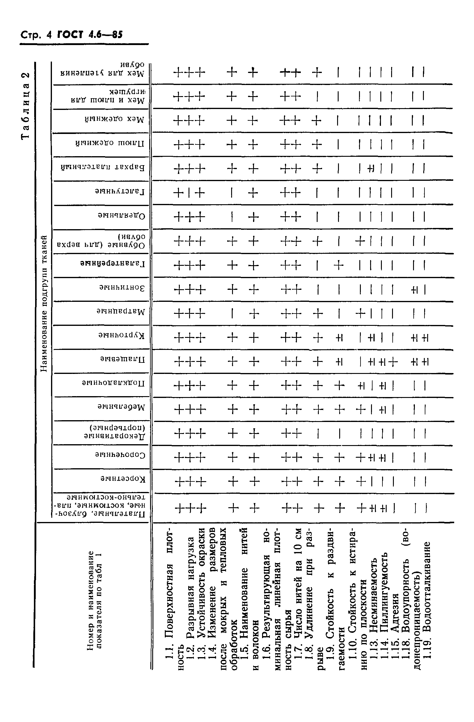 ГОСТ 4.6-85