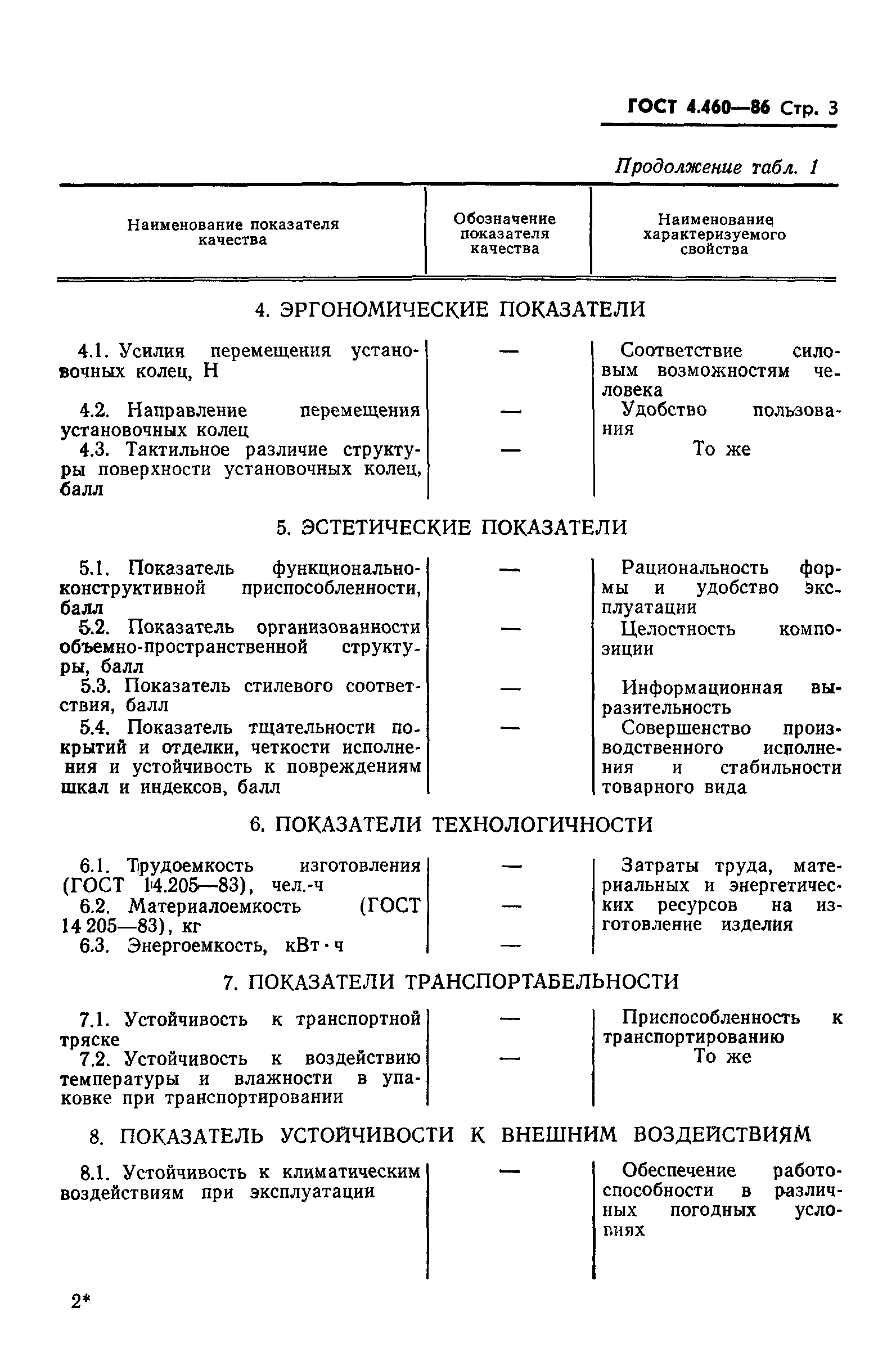 ГОСТ 4.460-86