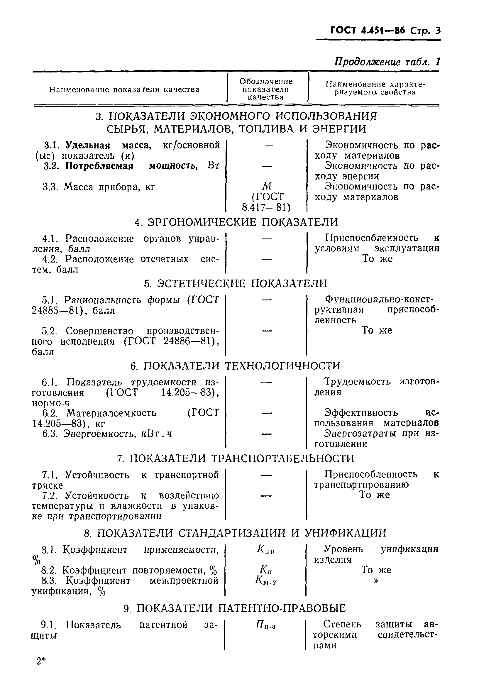 ГОСТ 4.451-86