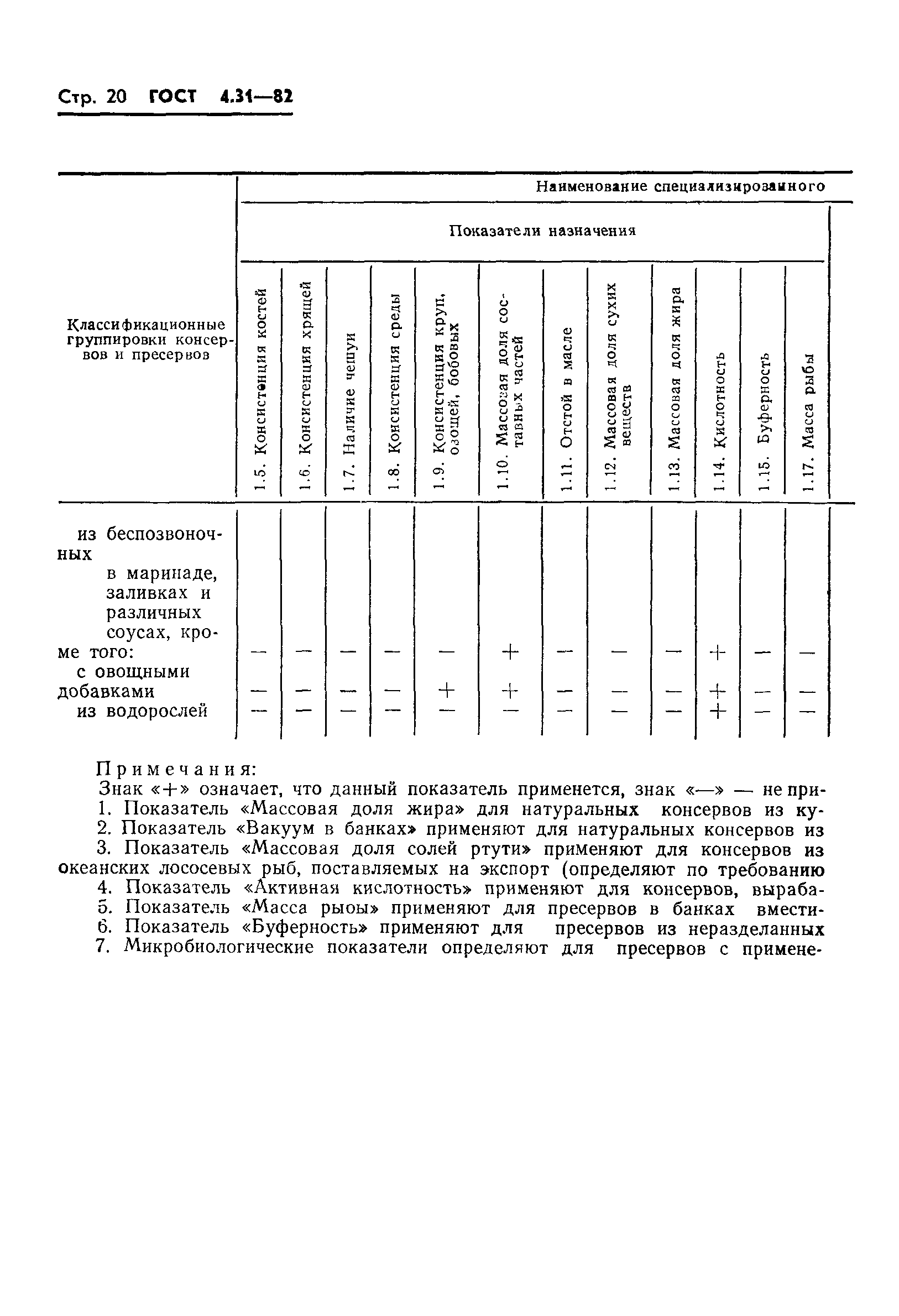 ГОСТ 4.31-82