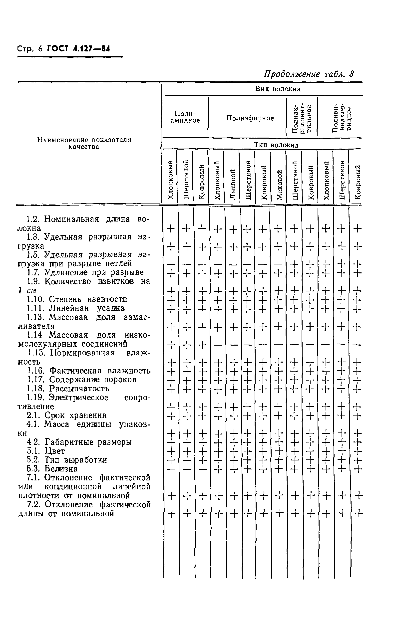 ГОСТ 4.127-84