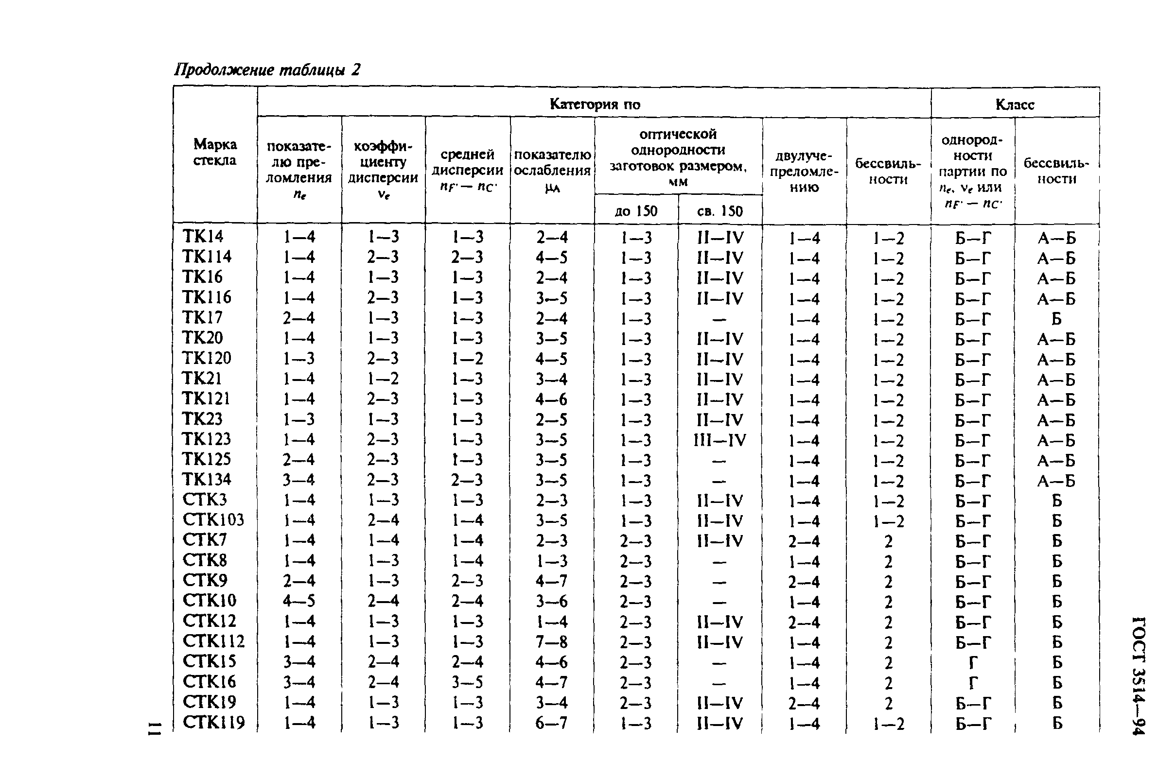 ГОСТ 3514-94