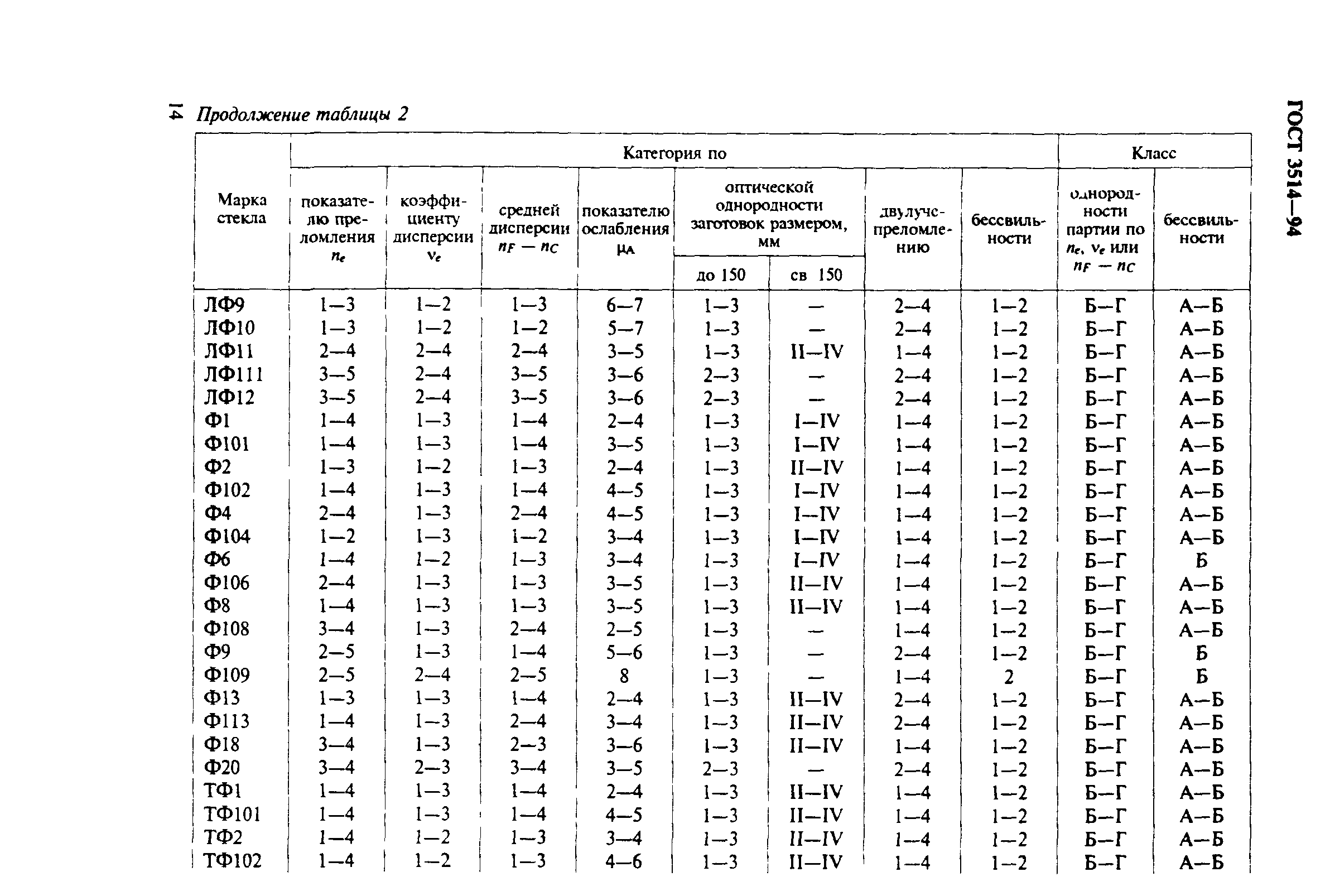 ГОСТ 3514-94