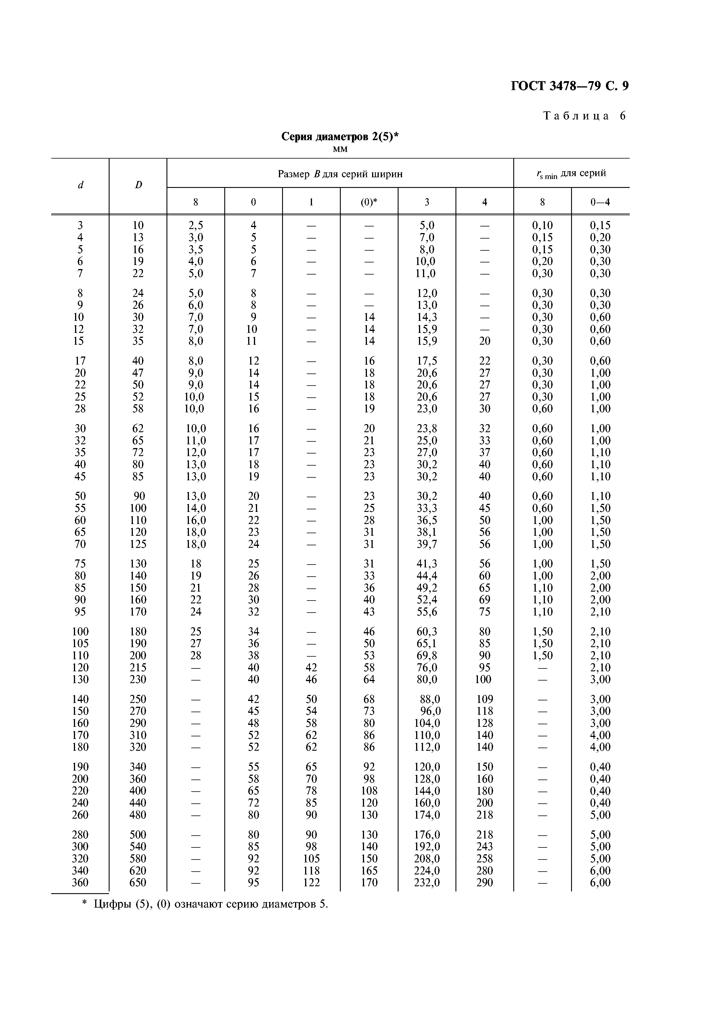 ГОСТ 3478-79