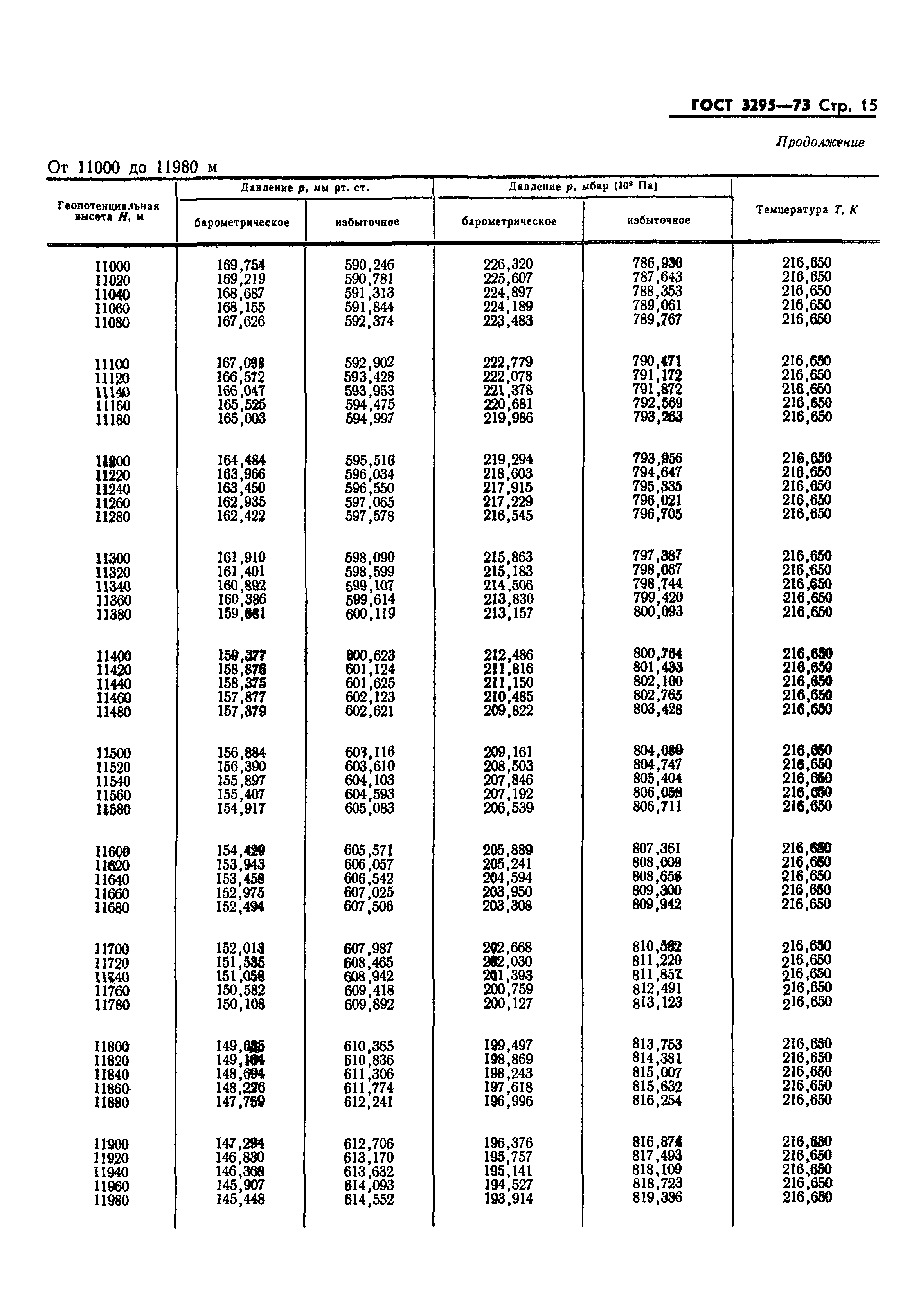 ГОСТ 3295-73