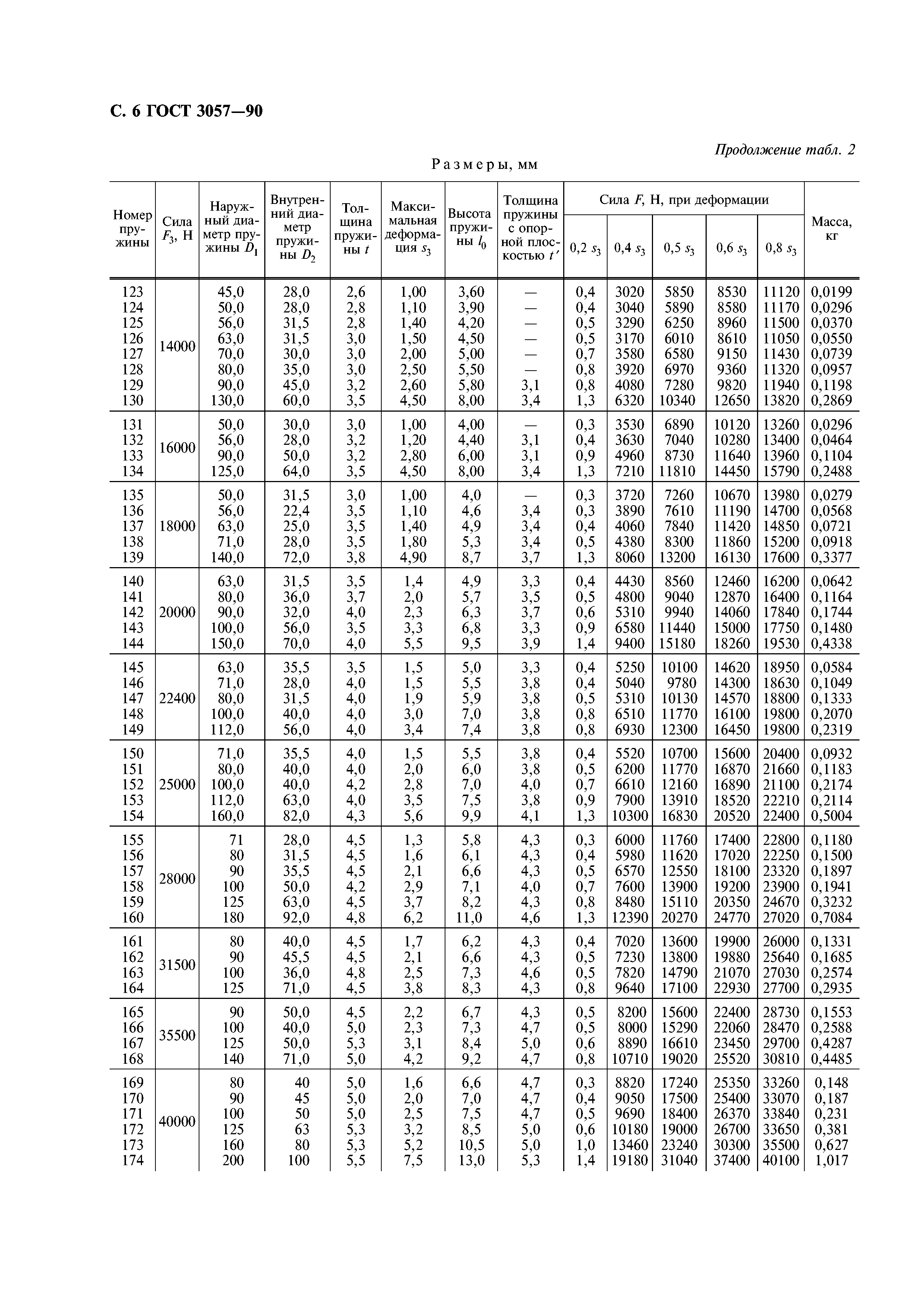 ГОСТ 3057-90