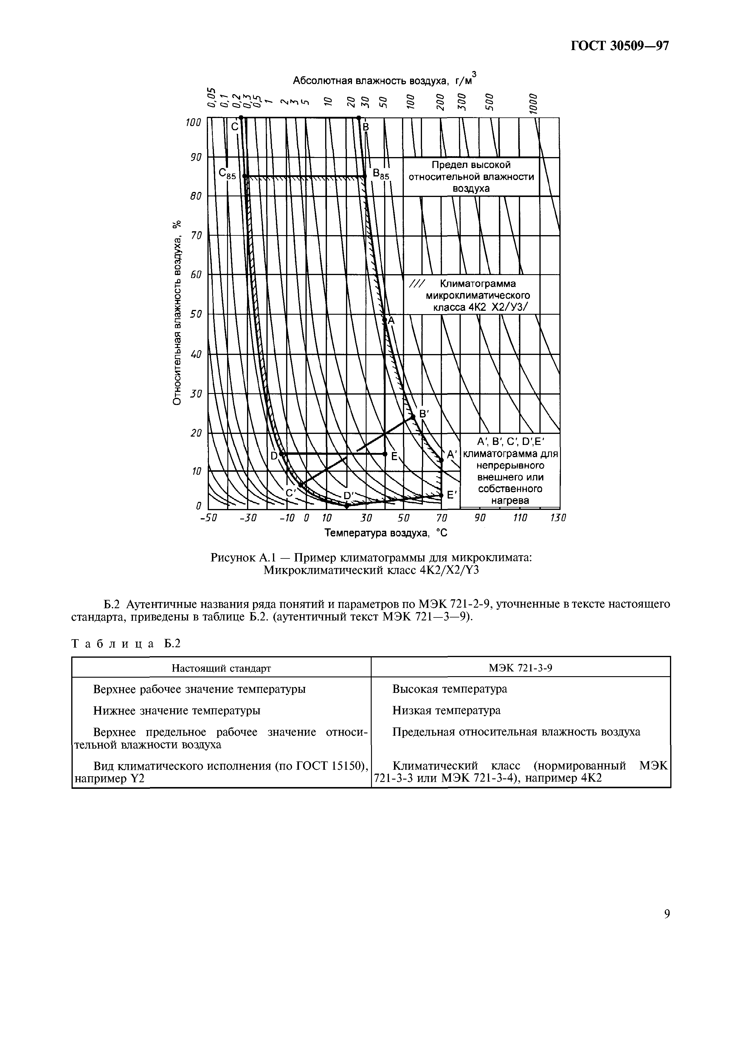 ГОСТ 30509-97