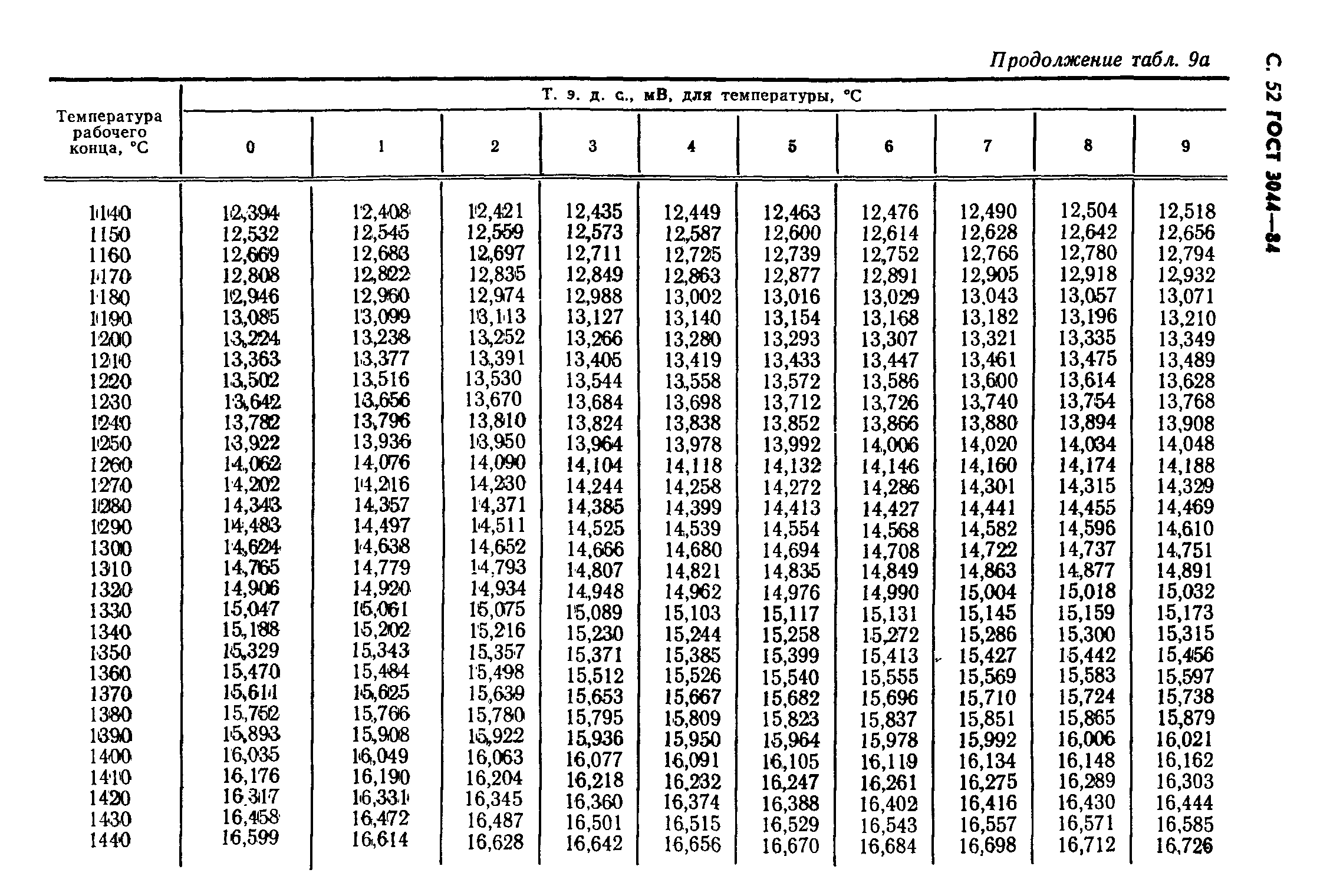 ГОСТ 3044-84