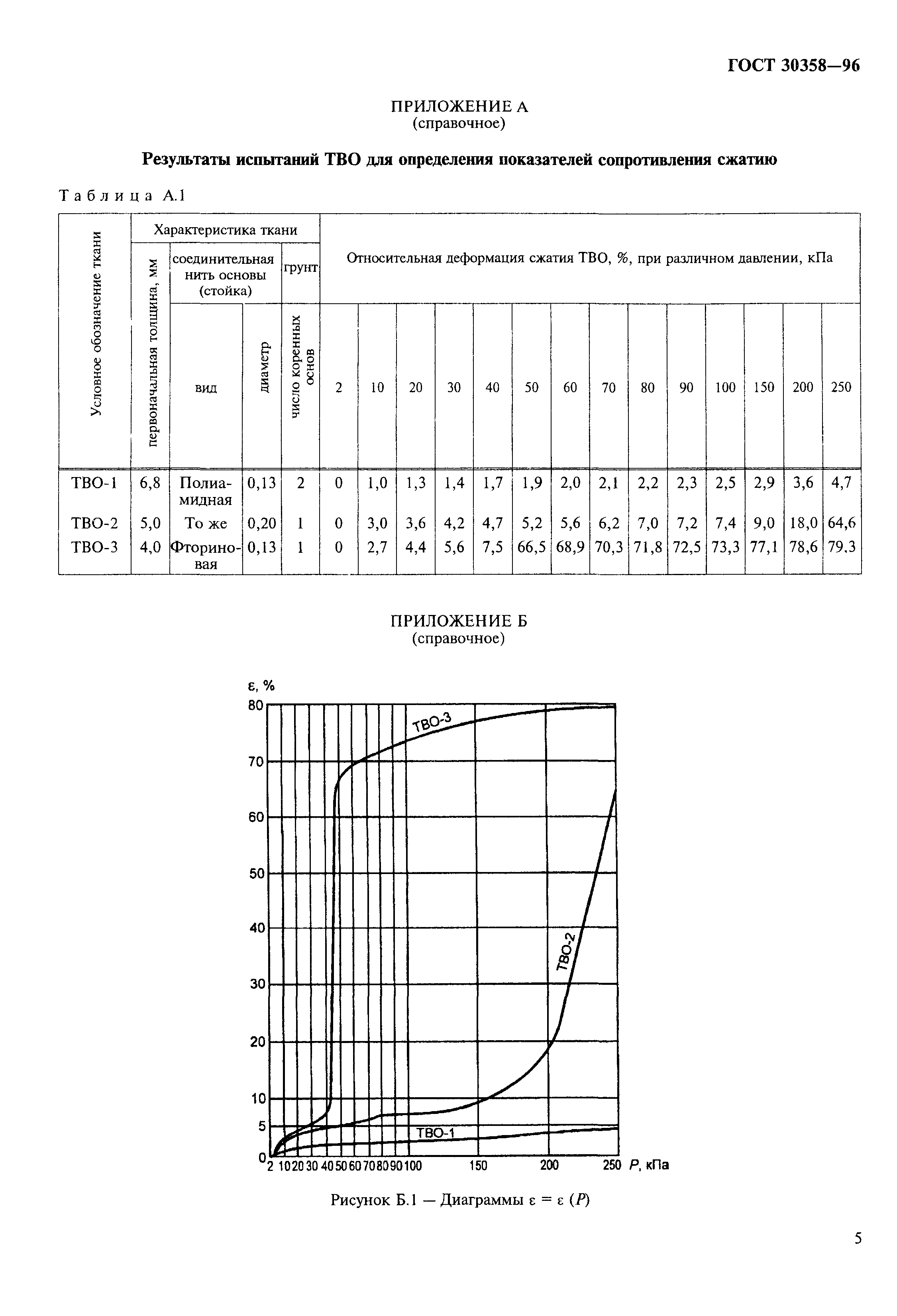 ГОСТ 30358-96