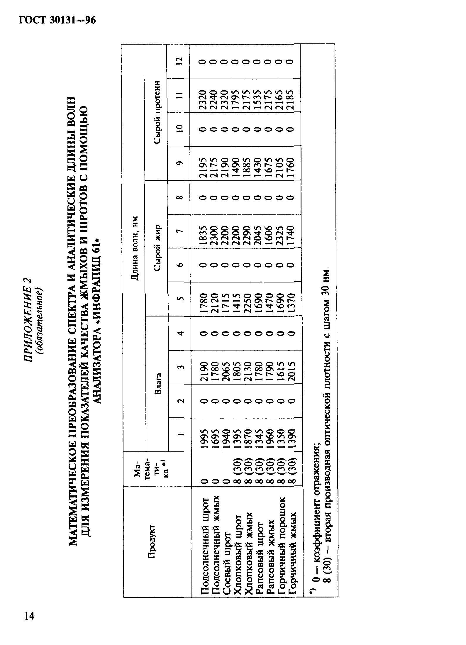 ГОСТ 30131-96