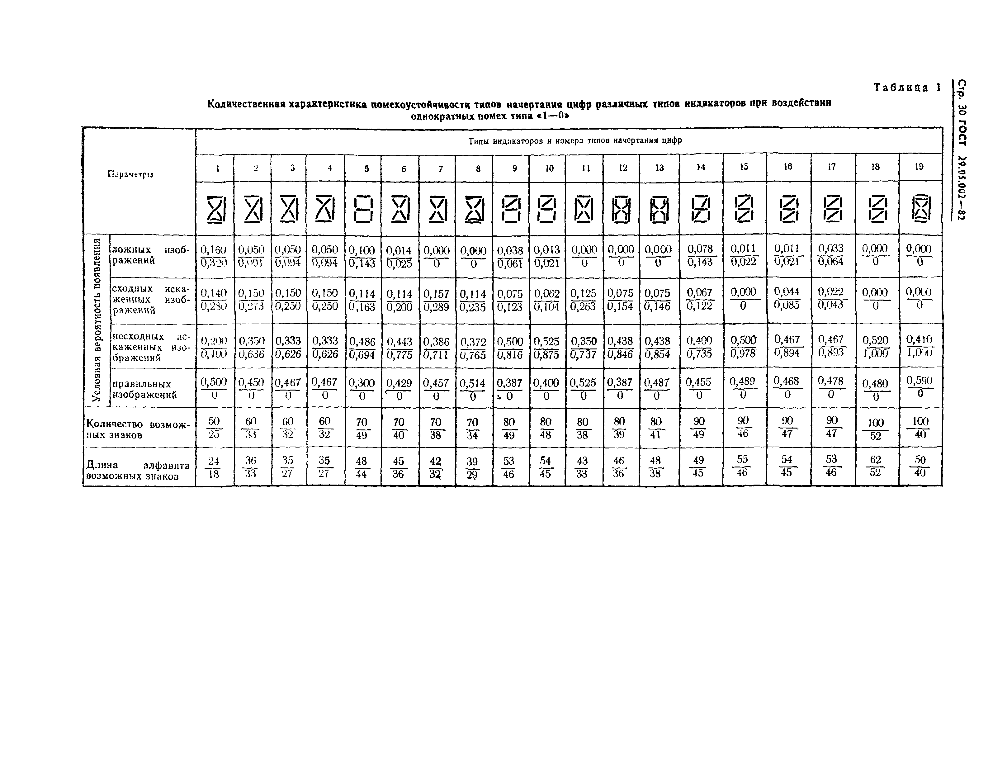 ГОСТ 29.05.002-82