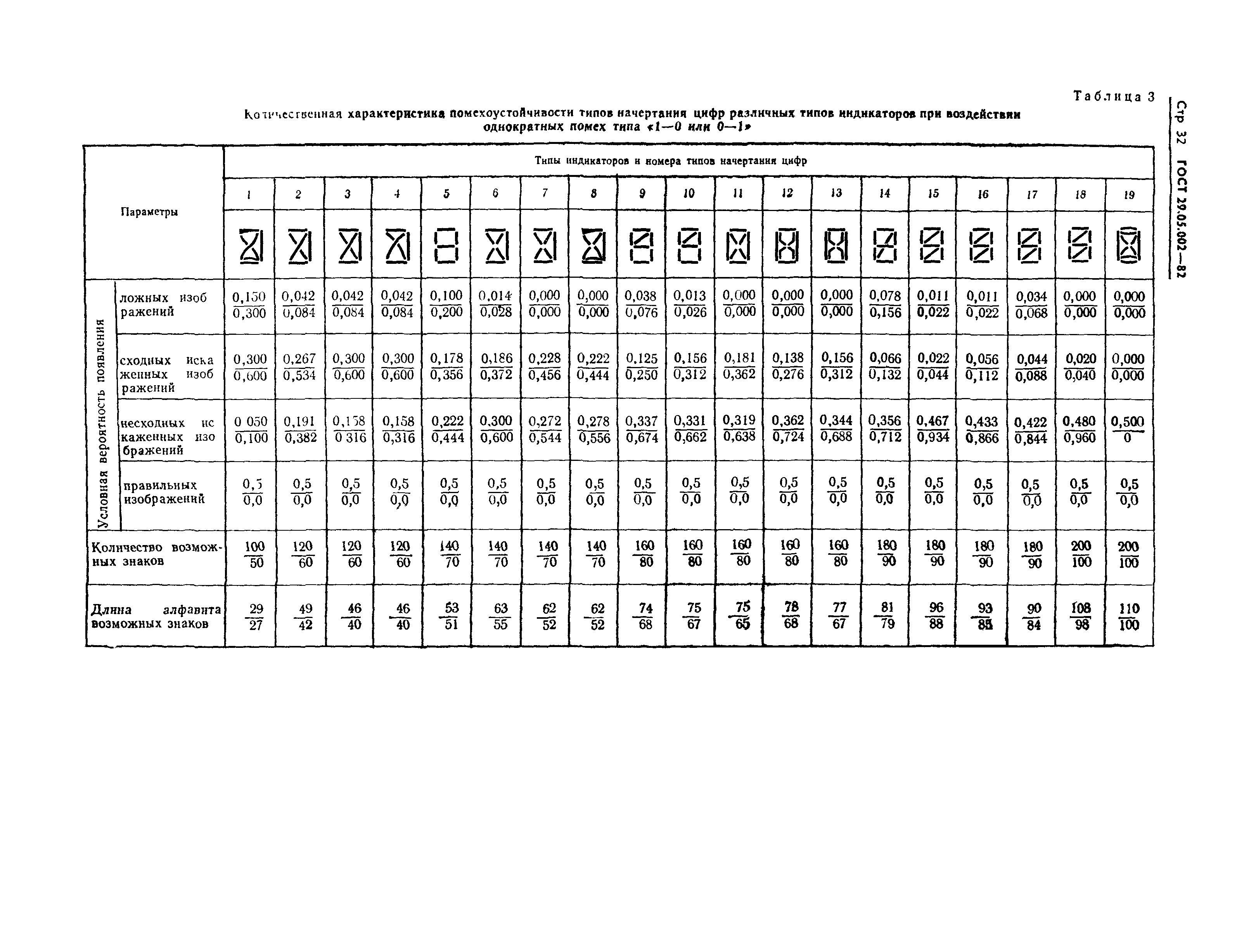 ГОСТ 29.05.002-82