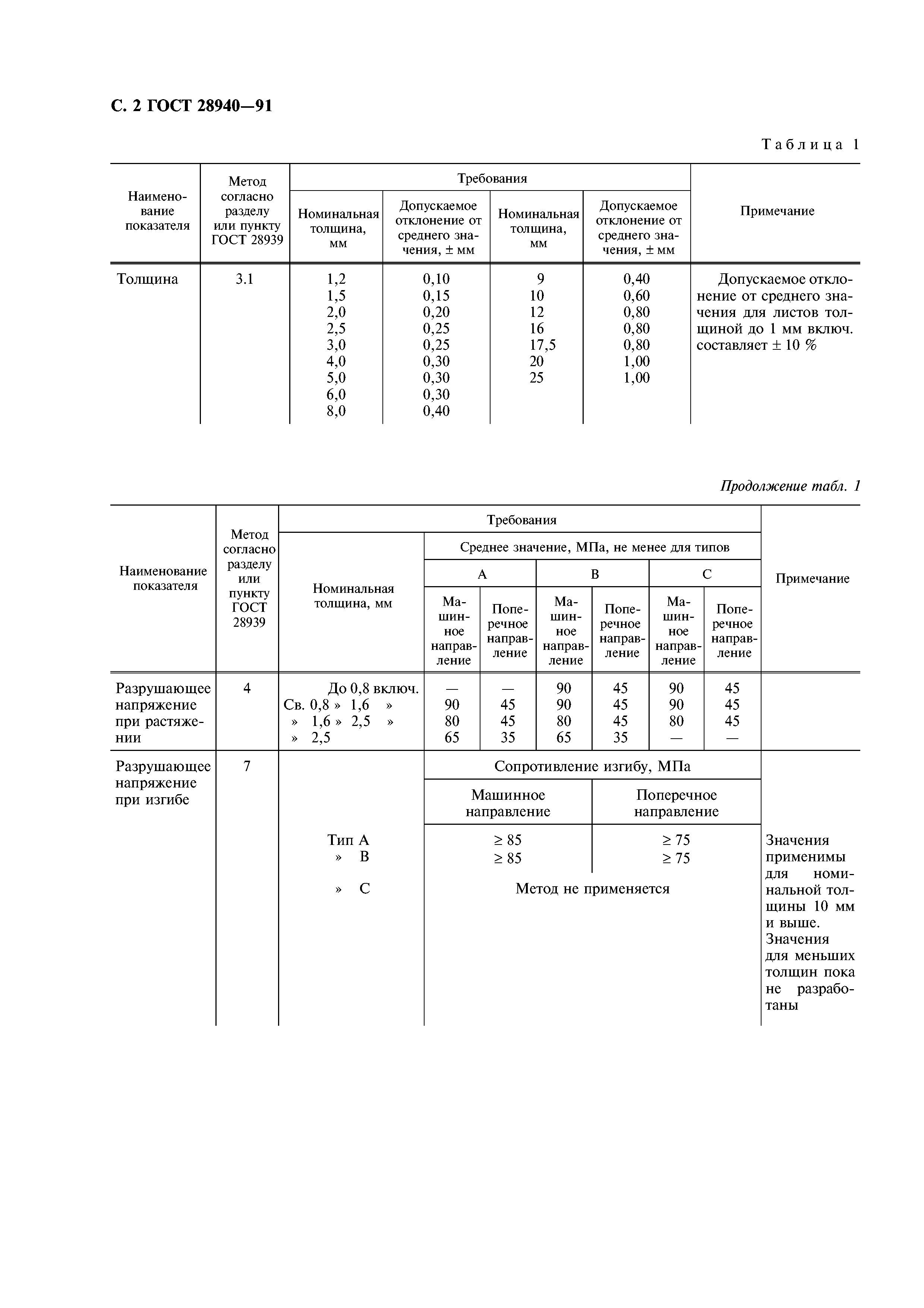 ГОСТ 28940-91