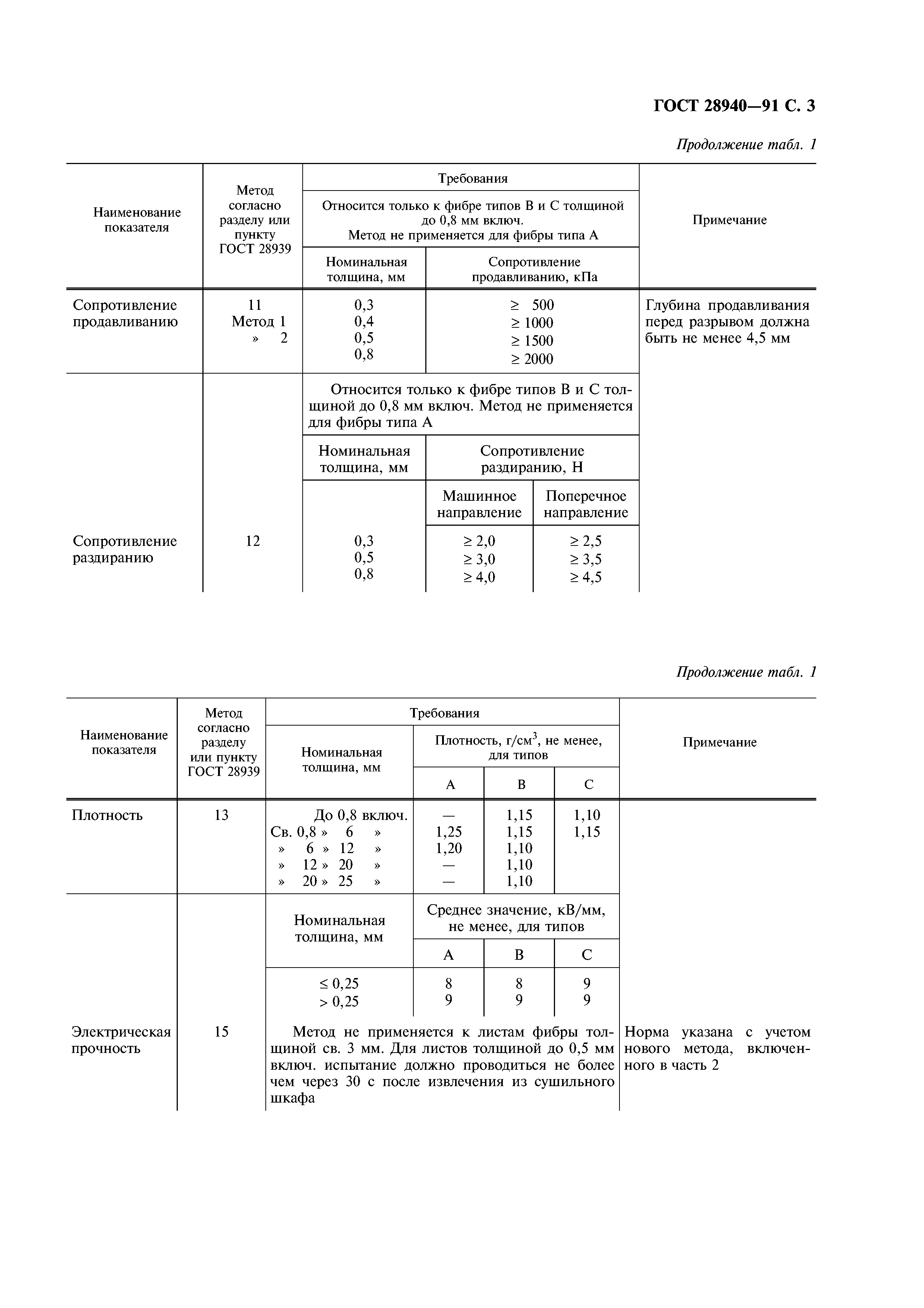 ГОСТ 28940-91