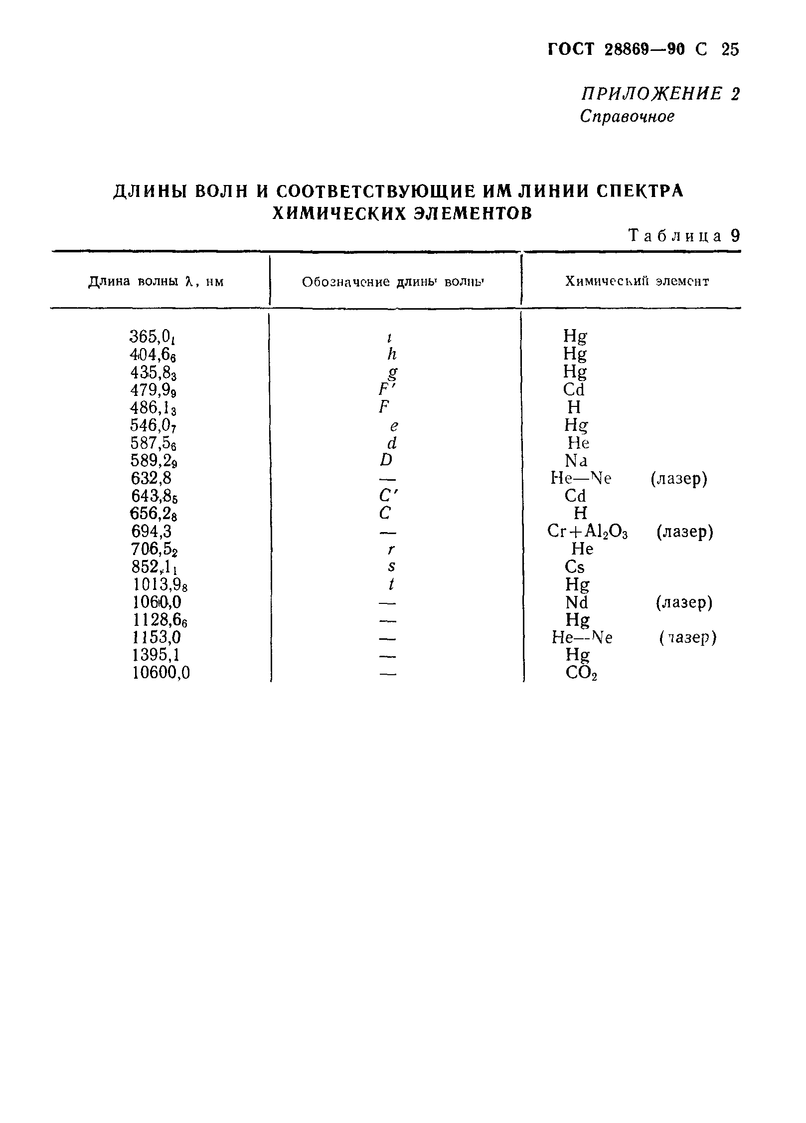 ГОСТ 28869-90